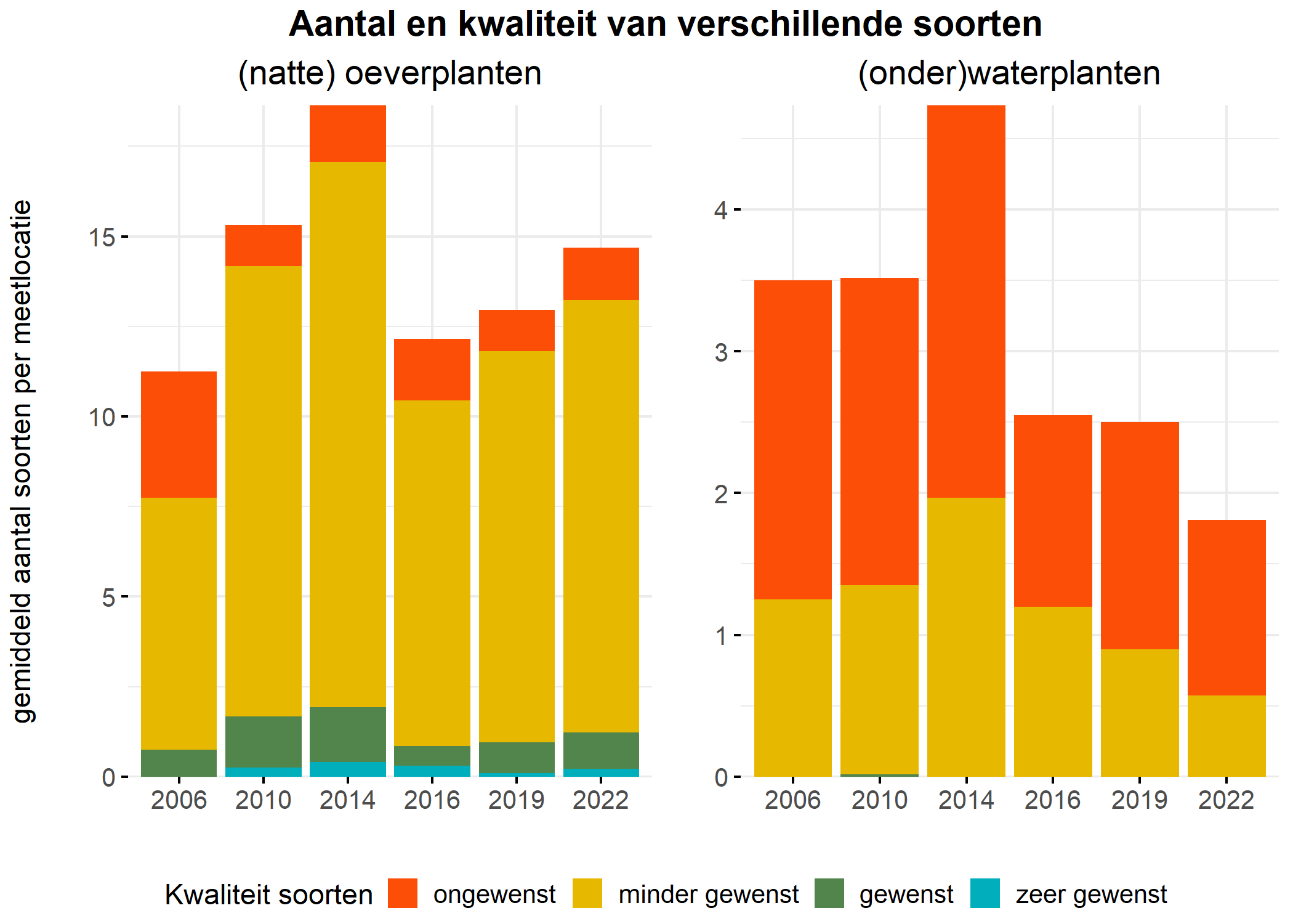 Figure 5: Soortensamenstelling water- en oeverplanten: gemiddeld aantal soorten ingedeeld op basis van hun kwaliteitswaarde.