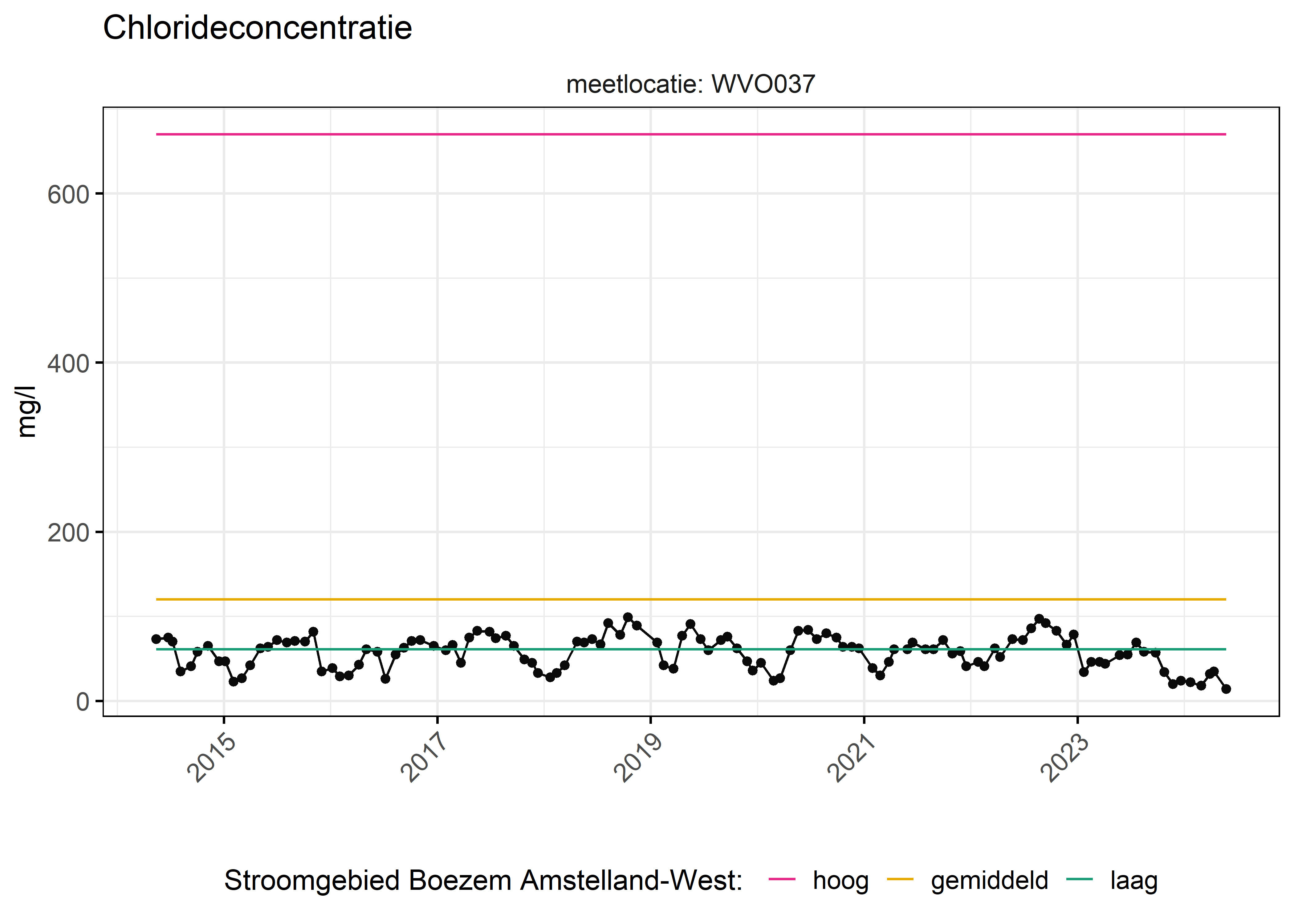 Figure 6: Verloop van fosforconcentraties (mg/l) in de tijd. Referentielijnen zijn bepaald op basis van 10, 50 en 90 percentielen van deze stof in het boezemsysteem (stroomgebied).