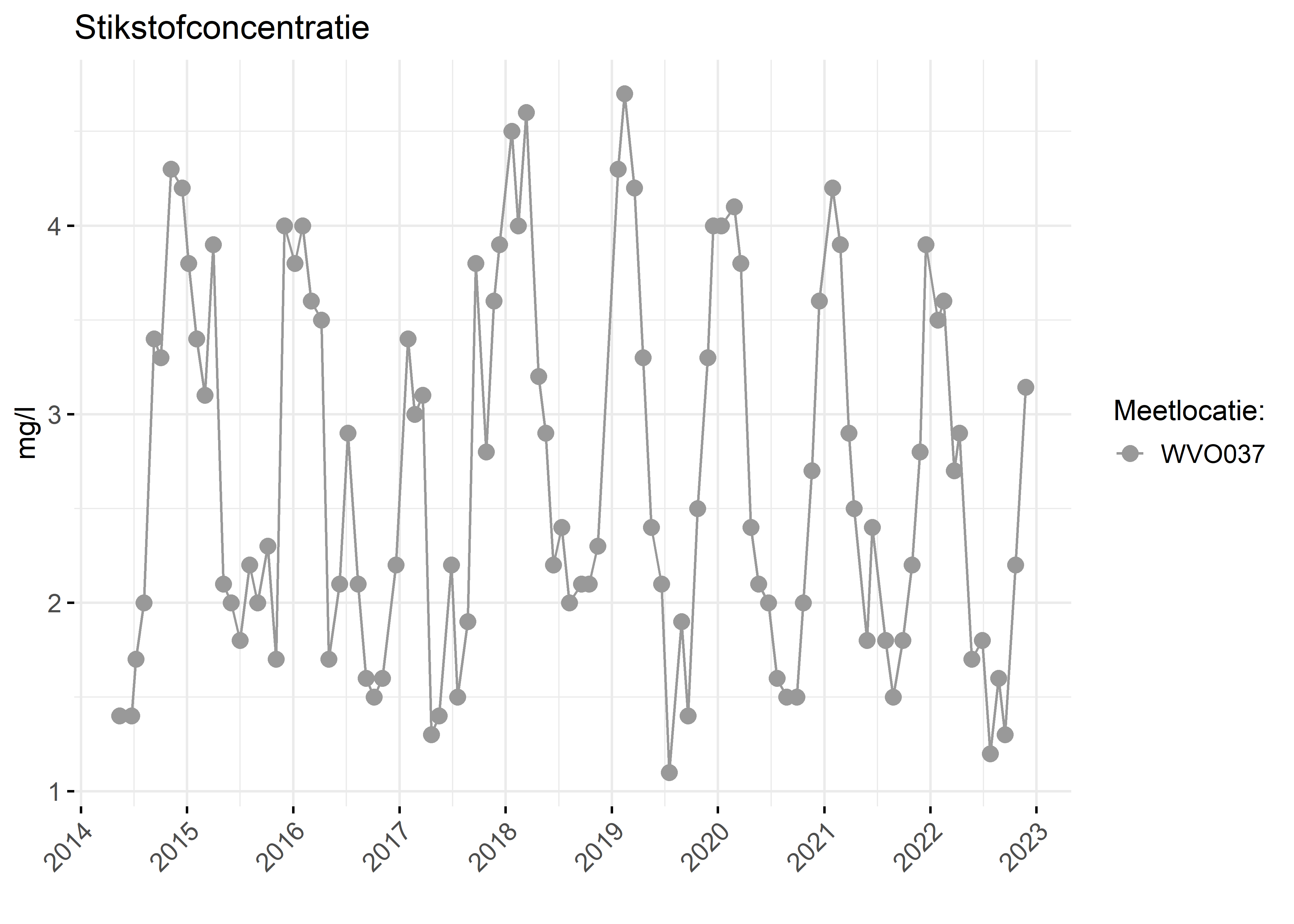 Figure 2: Verloop van stikstofconcentraties (mg/l) in de tijd.