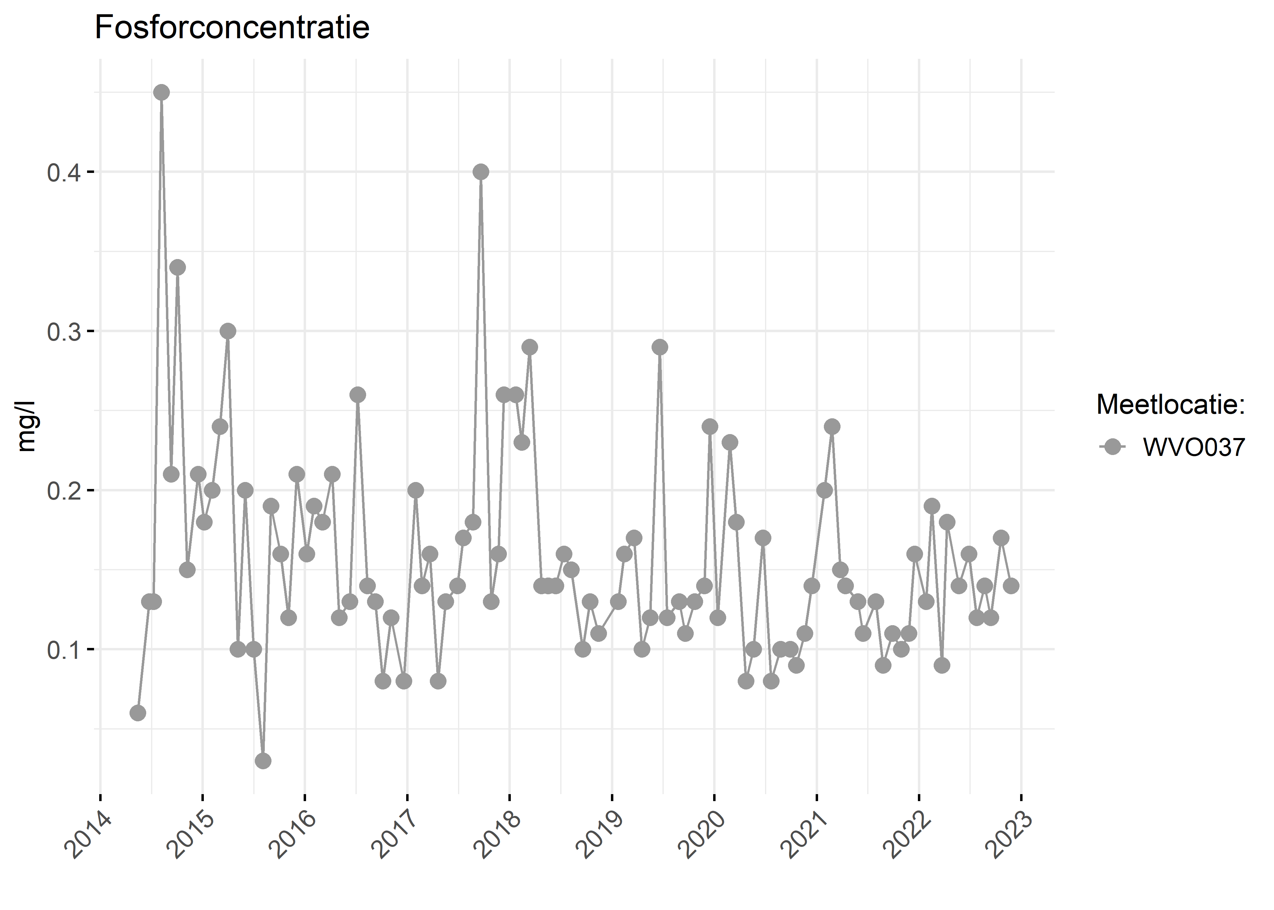 Figure 3: Verloop van fosforconcentraties (mg/l) in de tijd.