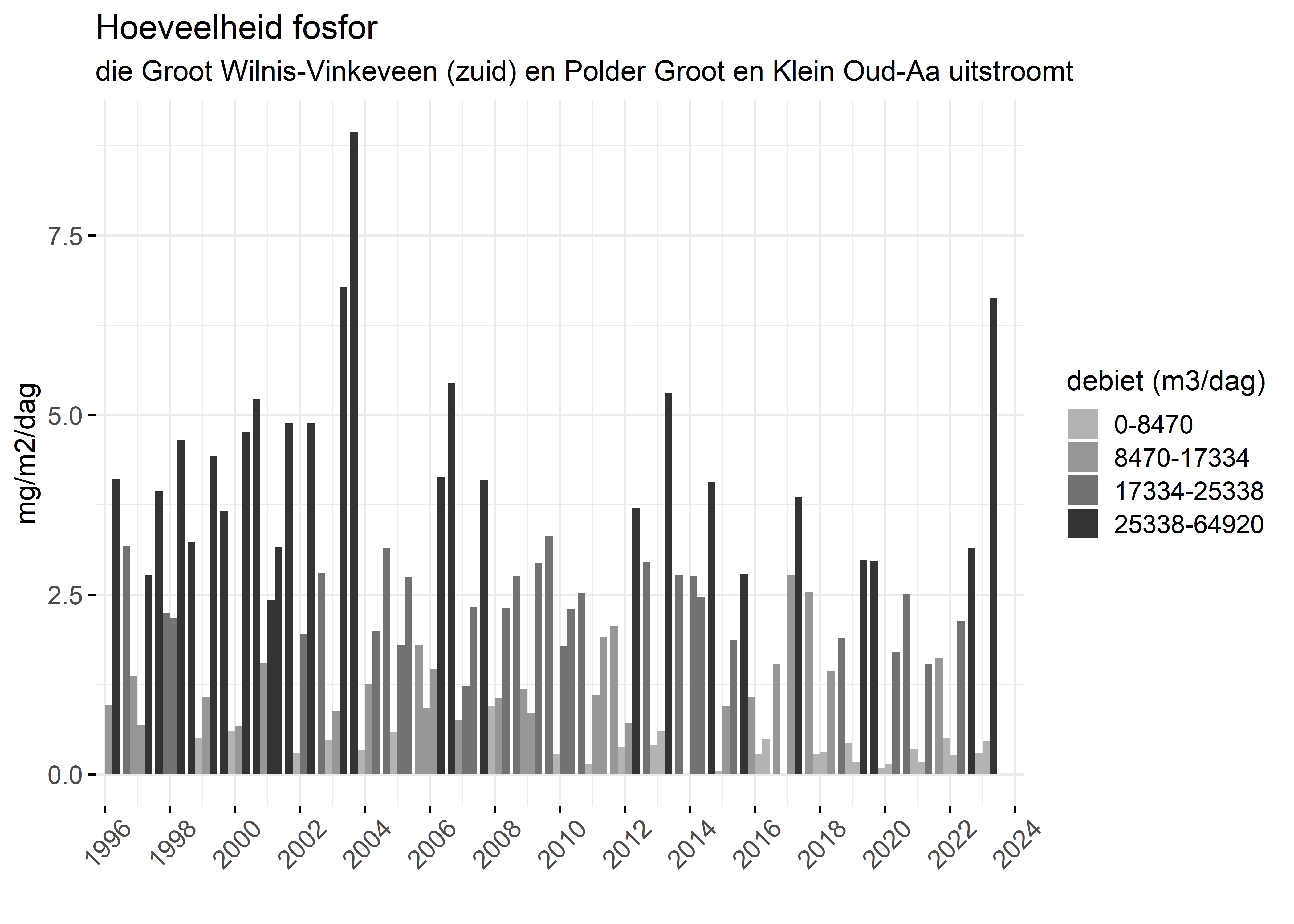 Figure 5: Verloop van fosforvrachten (mg/m2/dag) in de tijd.