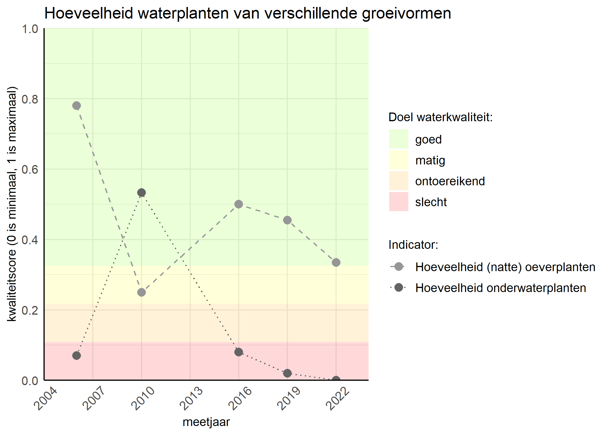 Figure 3: Kwaliteitsscore van de hoeveelheid waterplanten van verschillende groeivormen vergeleken met doelen. De achtergrondkleuren in het figuur zijn het kwaliteitsoordeel en de stippen zijn de kwaliteitsscores per jaar. Als de lijn over de groene achtergrondkleur valt is het doel gehaald.