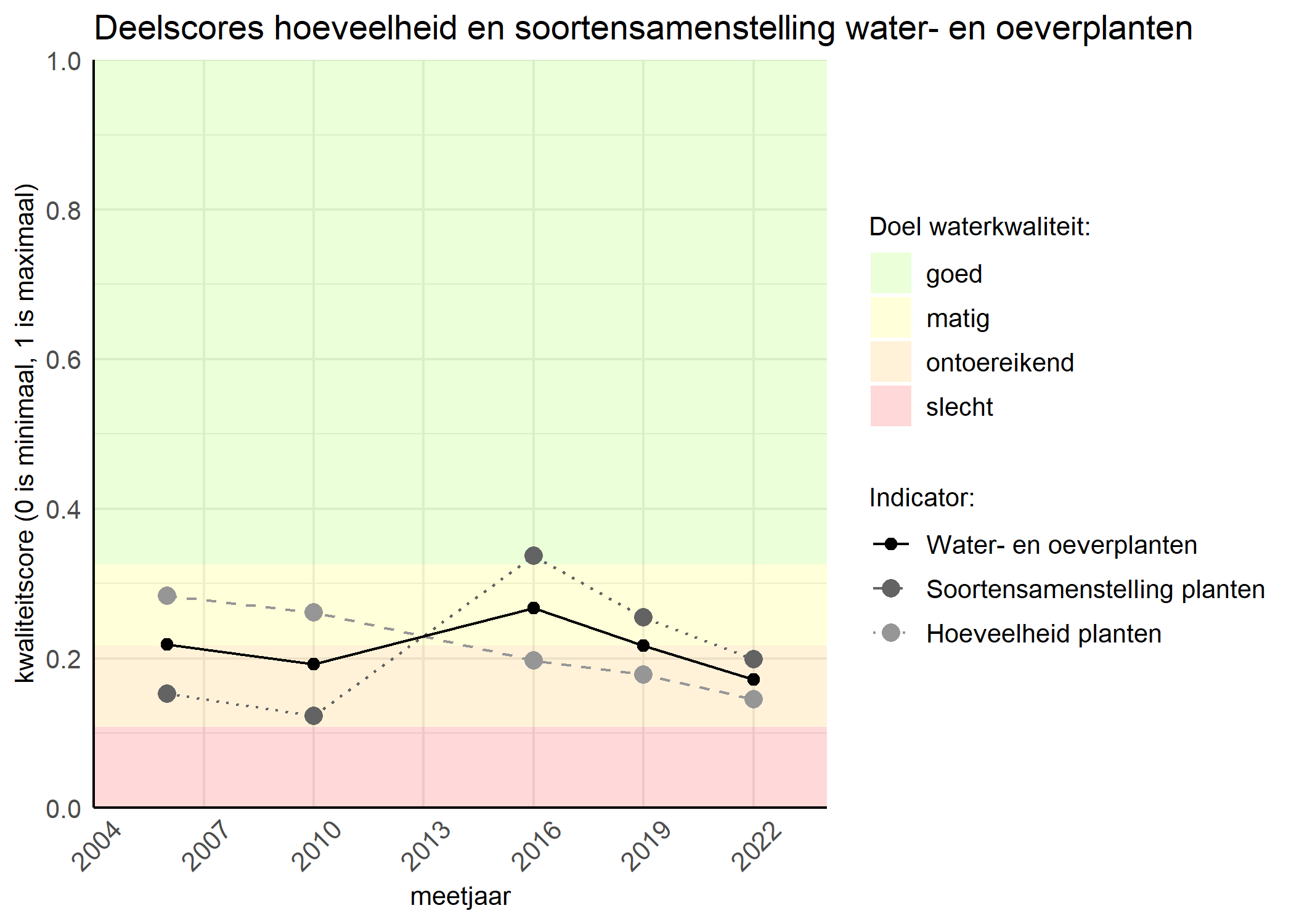 Figure 2: Kwaliteitscore van de hoeveelheid- en soortensamenstelling waterplanten vergeleken met doelen. De achtergrondkleuren in het figuur zijn het kwaliteitsoordeel en de stippen zijn de kwaliteitsscores per jaar. Als de lijn over de groene achtergrondkleur valt is het doel gehaald.