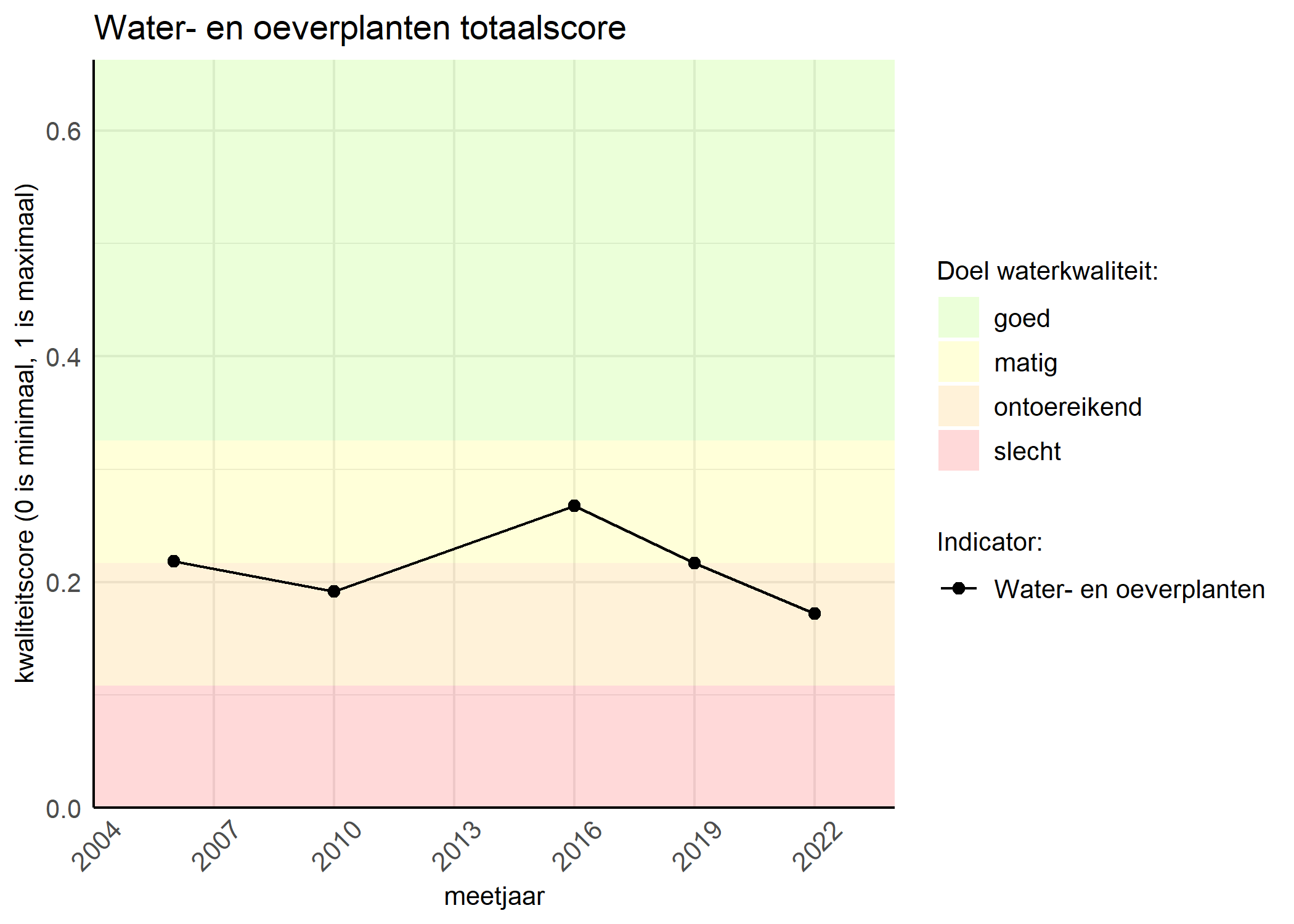 Figure 1: Kwaliteitsscore van waterplanten vergeleken met doelen. De achtergrondkleuren in het figuur zijn het kwaliteitsoordeel en de stippen zijn de kwaliteitsscores per jaar. Als de lijn over de groene achtergrondkleur valt, is het doel gehaald.