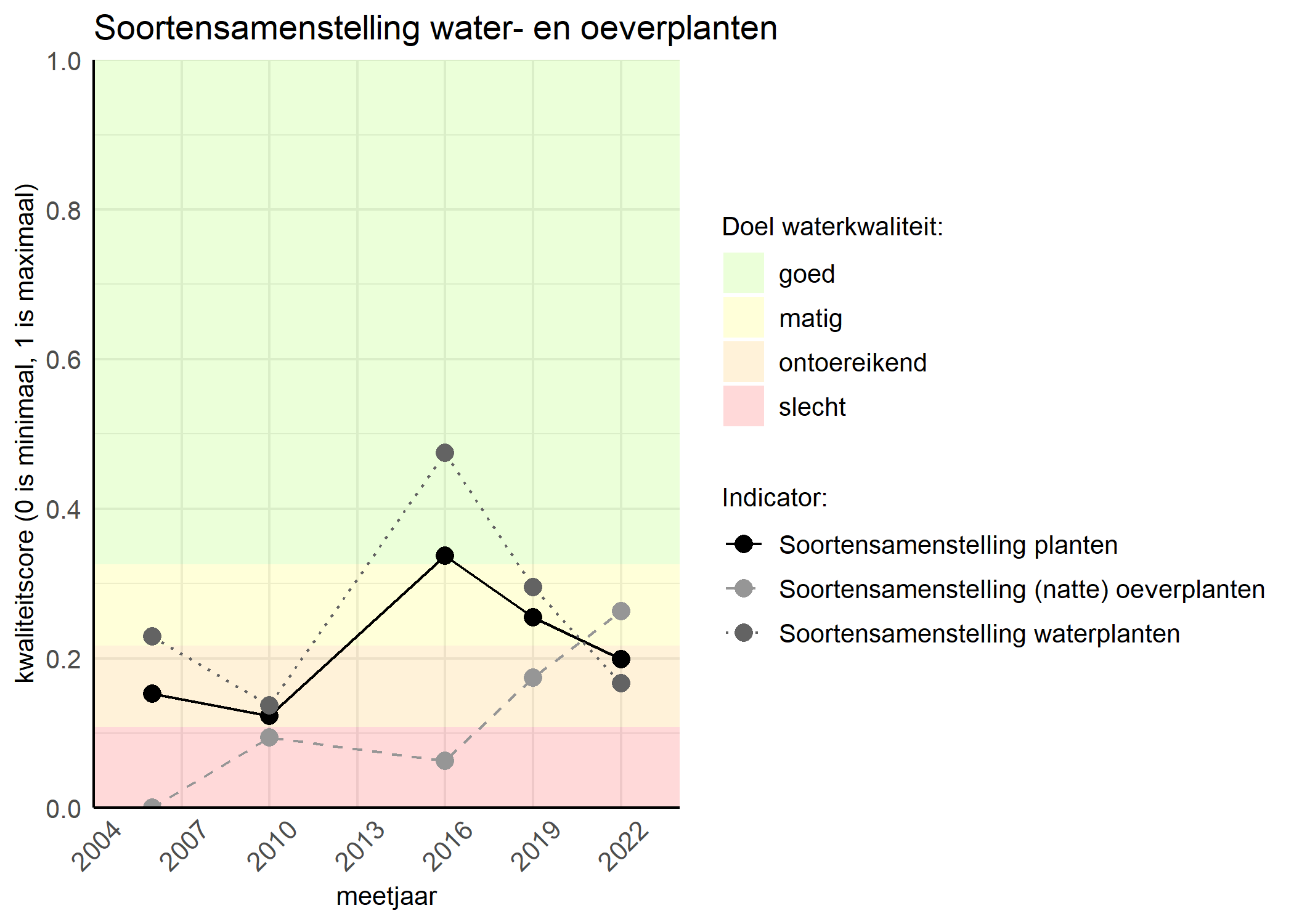 Figure 4: Kwaliteitsscore van de soortensamenstelling waterplanten vergeleken met doelen. De achtergrondkleuren in het figuur zijn het kwaliteitsoordeel en de stippen zijn de kwaliteitscores per jaar. Als de lijn over de groene achtergrondkleur valt is het doel gehaald.