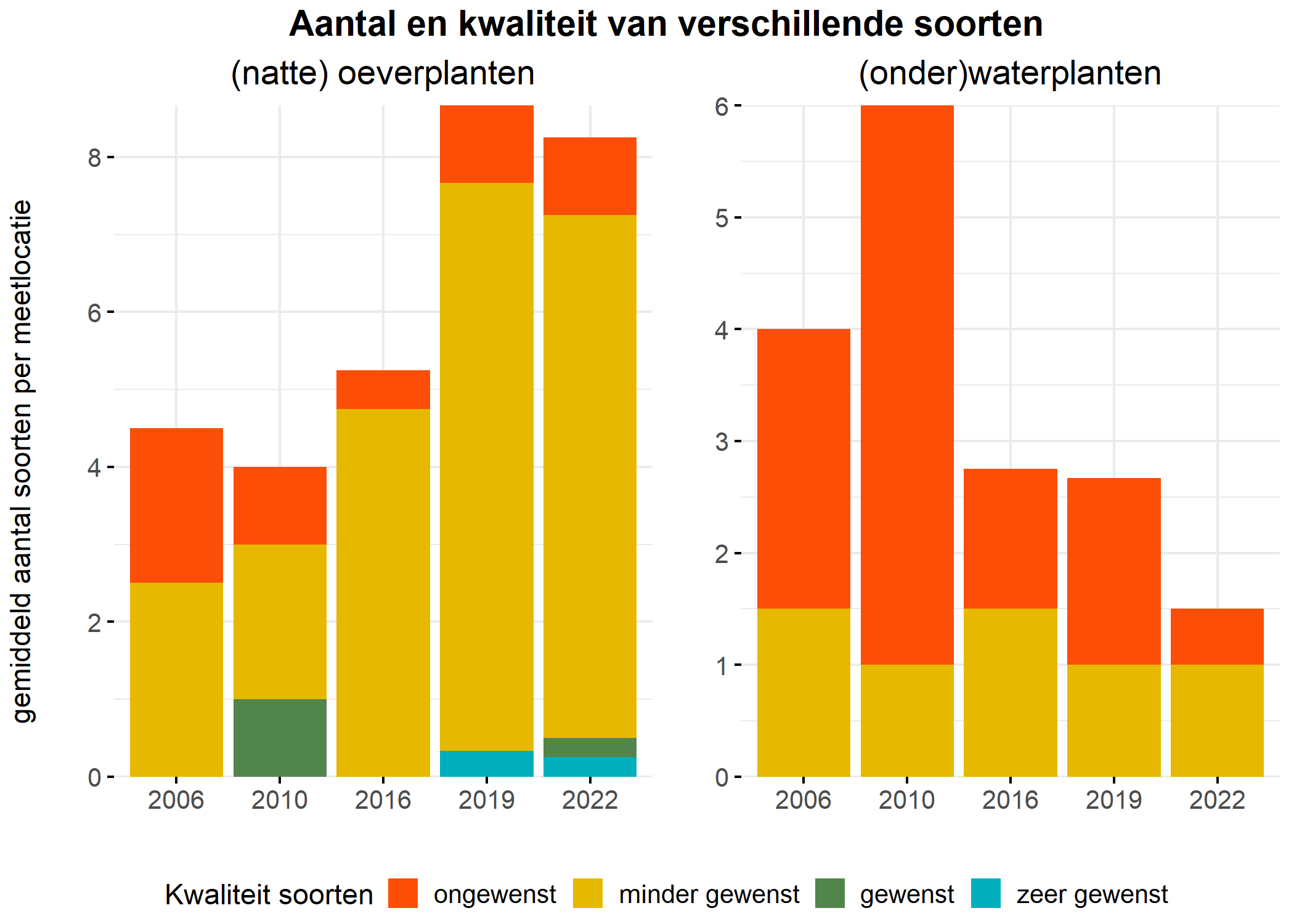 Figure 5: Soortensamenstelling water- en oeverplanten: gemiddeld aantal soorten ingedeeld op basis van hun kwaliteitswaarde.