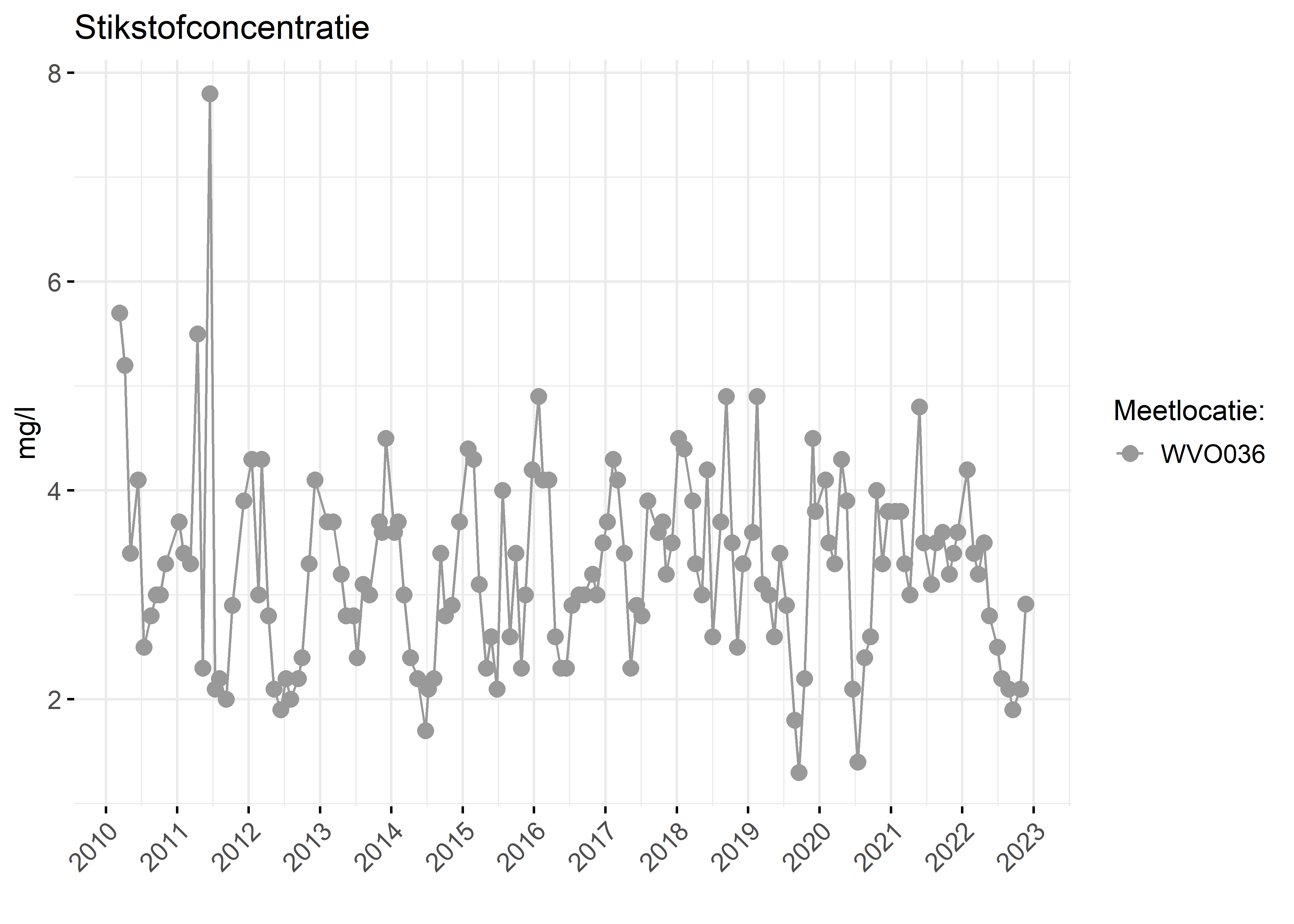 Figure 2: Verloop van stikstofconcentraties (mg/l) in de tijd.