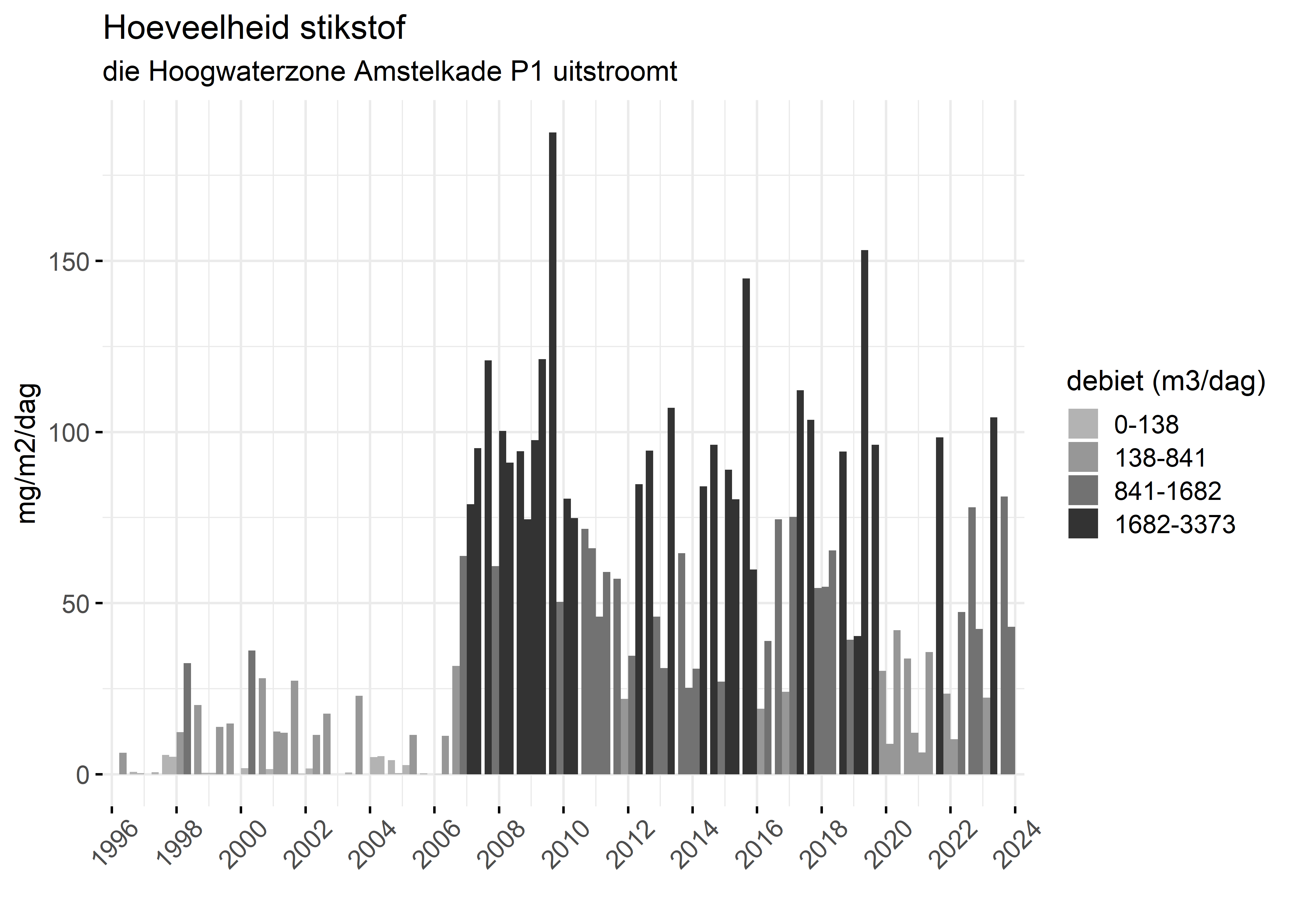 Figure 4: Verloop van stikstofvrachten (mg/m2/dag) per kwartaal in de tijd.