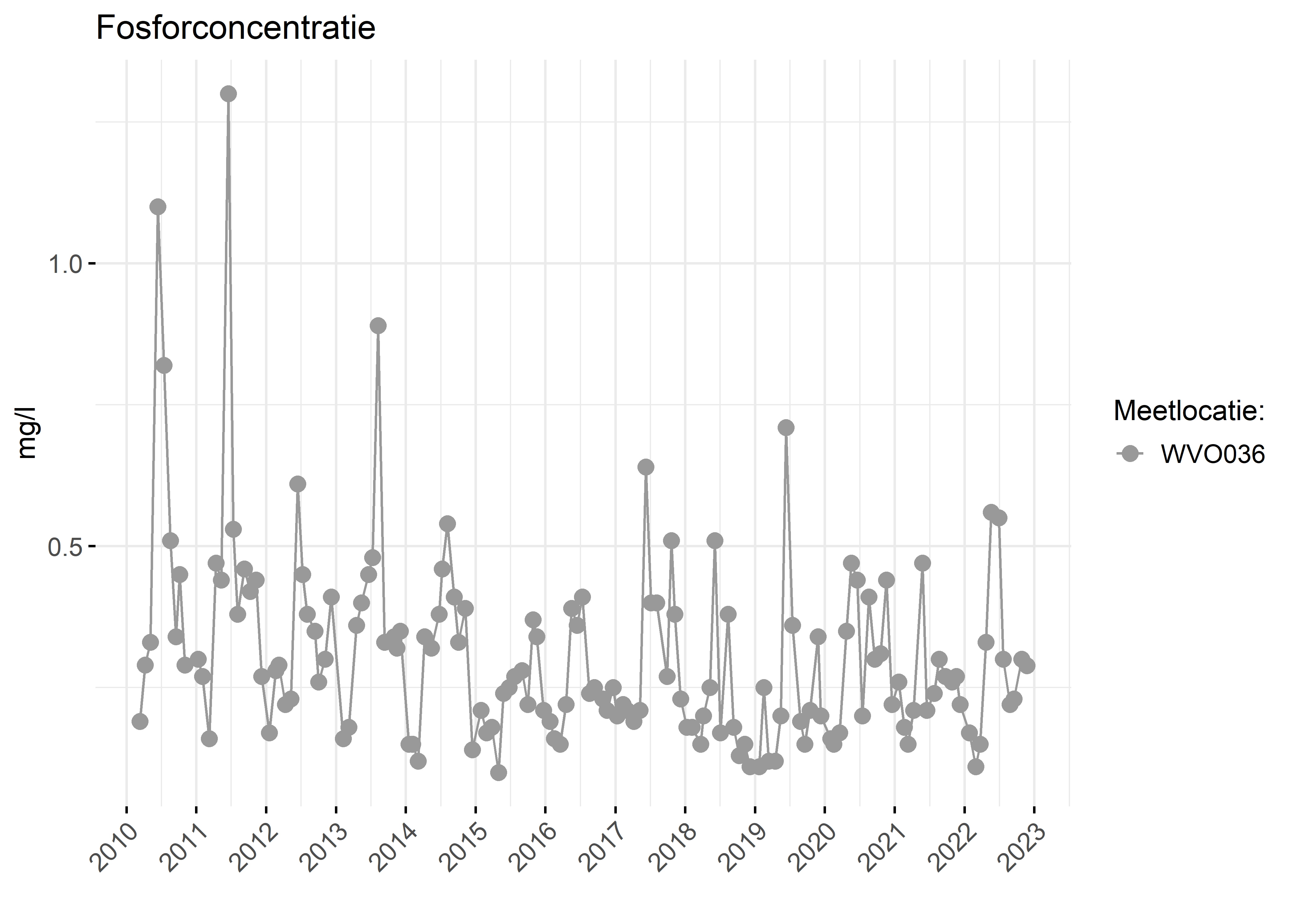 Figure 3: Verloop van fosforconcentraties (mg/l) in de tijd.