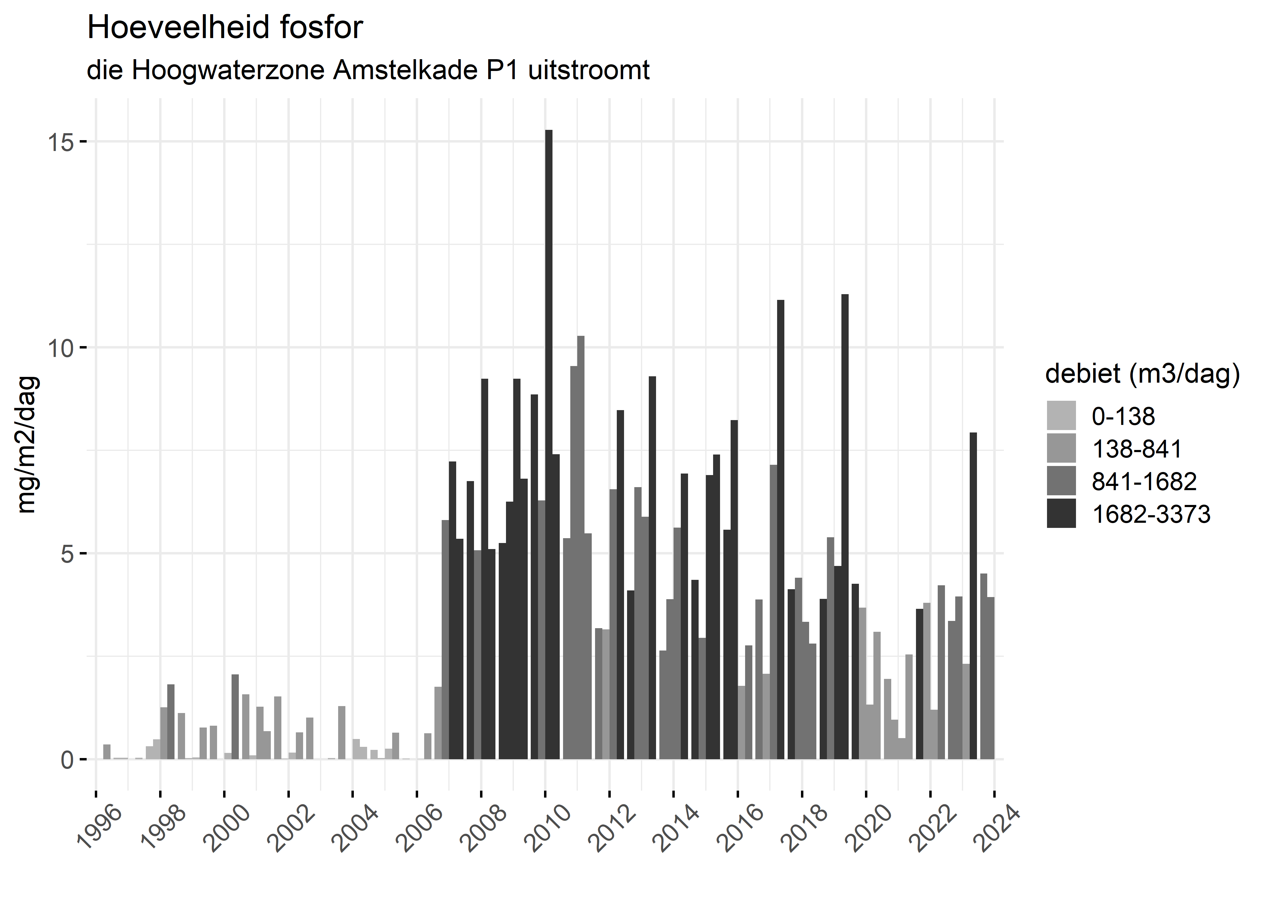 Figure 5: Verloop van fosforvrachten (mg/m2/dag) in de tijd.