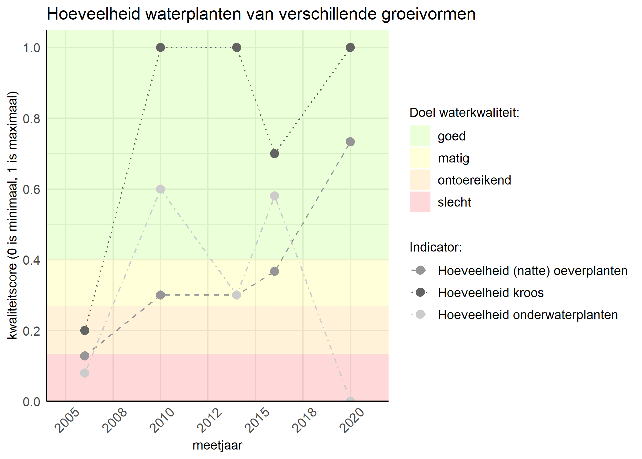 Figure 3: Kwaliteitsscore van de hoeveelheid waterplanten van verschillende groeivormen vergeleken met doelen. De achtergrondkleuren in het figuur zijn het kwaliteitsoordeel en de stippen zijn de kwaliteitsscores per jaar. Als de lijn over de groene achtergrondkleur valt is het doel gehaald.