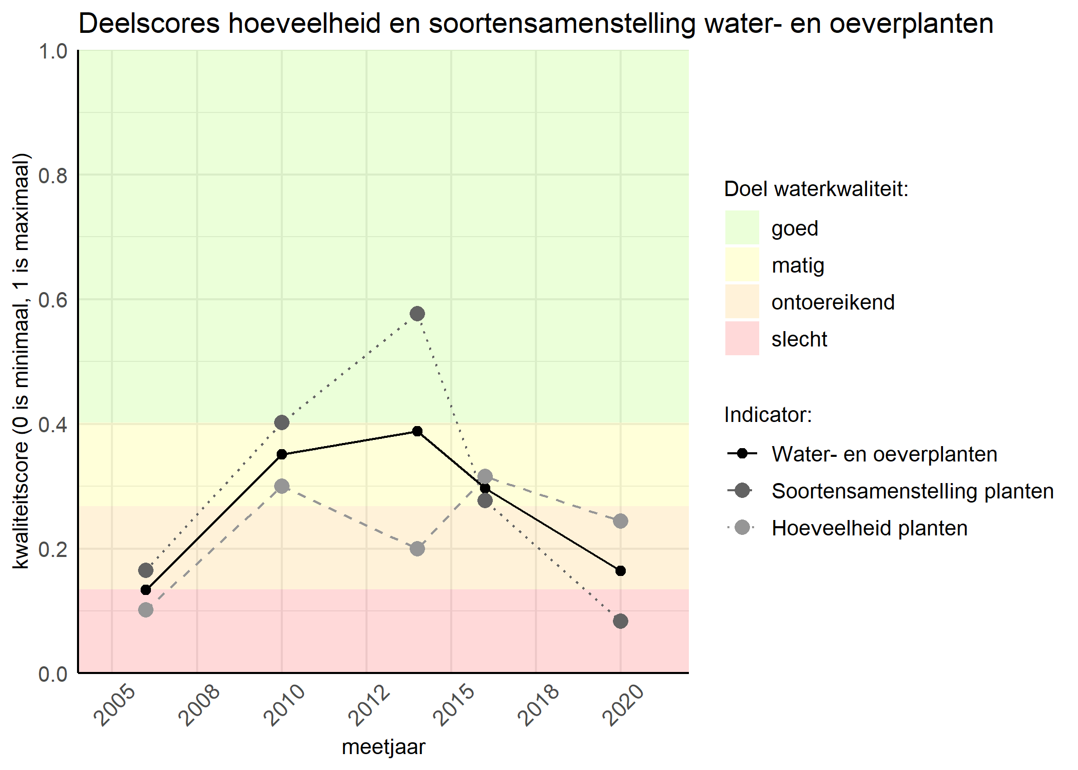 Figure 2: Kwaliteitscore van de hoeveelheid- en soortensamenstelling waterplanten vergeleken met doelen. De achtergrondkleuren in het figuur zijn het kwaliteitsoordeel en de stippen zijn de kwaliteitsscores per jaar. Als de lijn over de groene achtergrondkleur valt is het doel gehaald.