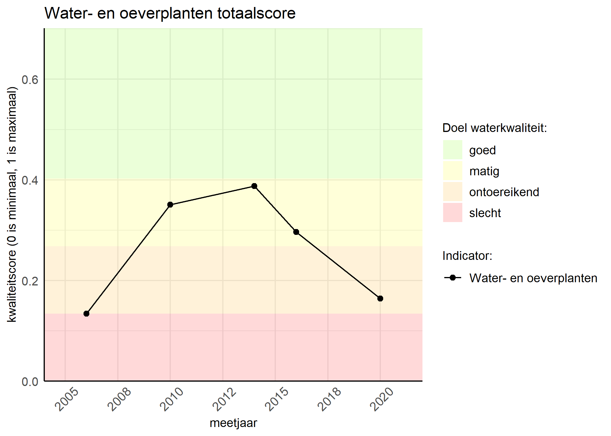 Figure 1: Kwaliteitsscore van waterplanten vergeleken met doelen. De achtergrondkleuren in het figuur zijn het kwaliteitsoordeel en de stippen zijn de kwaliteitsscores per jaar. Als de lijn over de groene achtergrondkleur valt, is het doel gehaald.