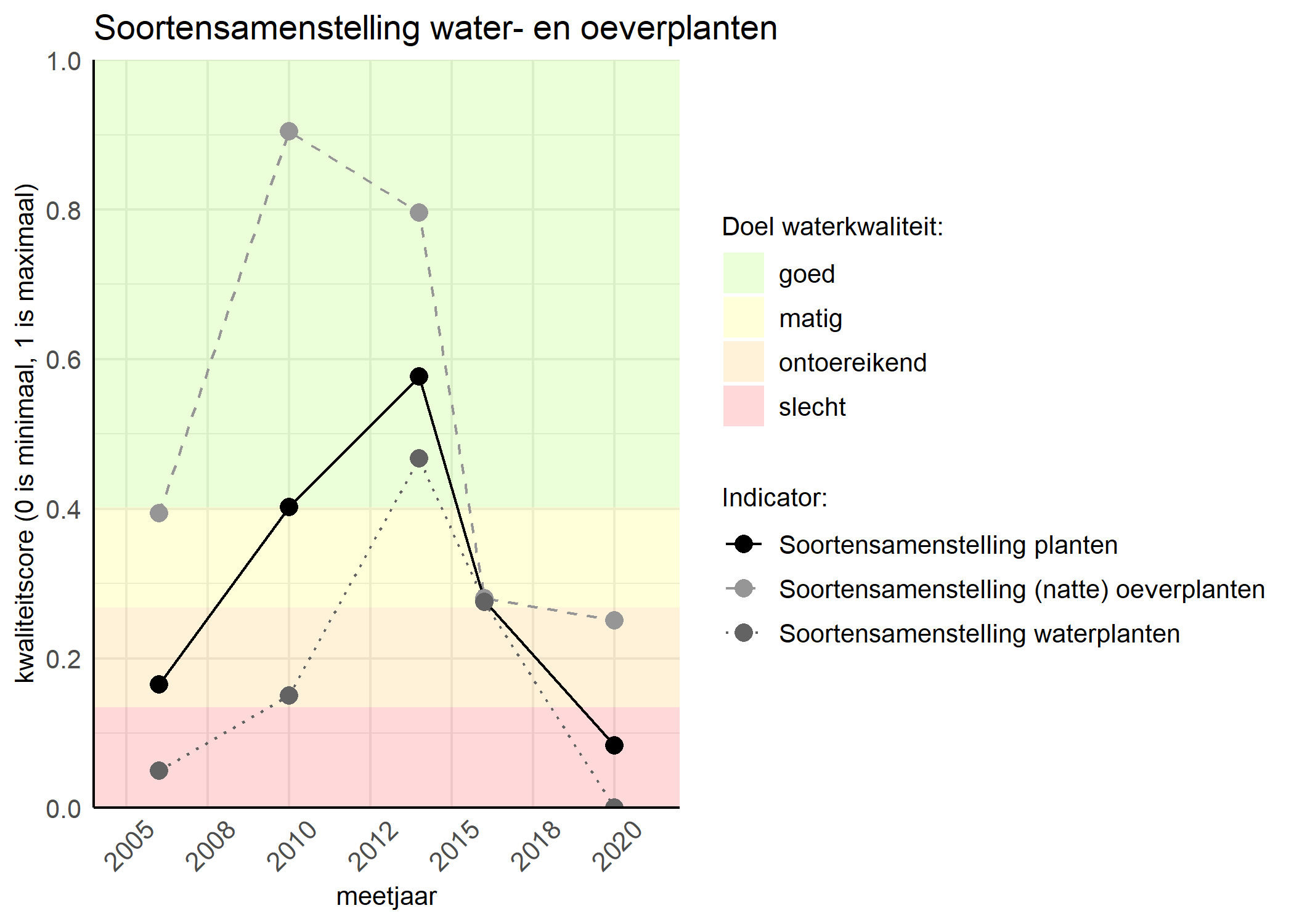 Figure 4: Kwaliteitsscore van de soortensamenstelling waterplanten vergeleken met doelen. De achtergrondkleuren in het figuur zijn het kwaliteitsoordeel en de stippen zijn de kwaliteitscores per jaar. Als de lijn over de groene achtergrondkleur valt is het doel gehaald.