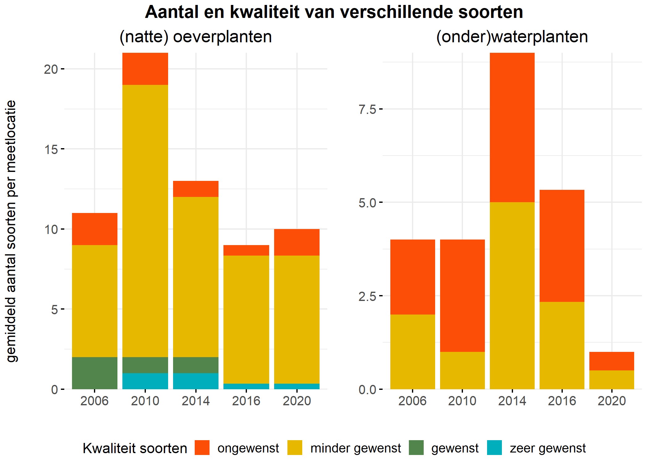 Figure 5: Soortensamenstelling water- en oeverplanten: gemiddeld aantal soorten ingedeeld op basis van hun kwaliteitswaarde.