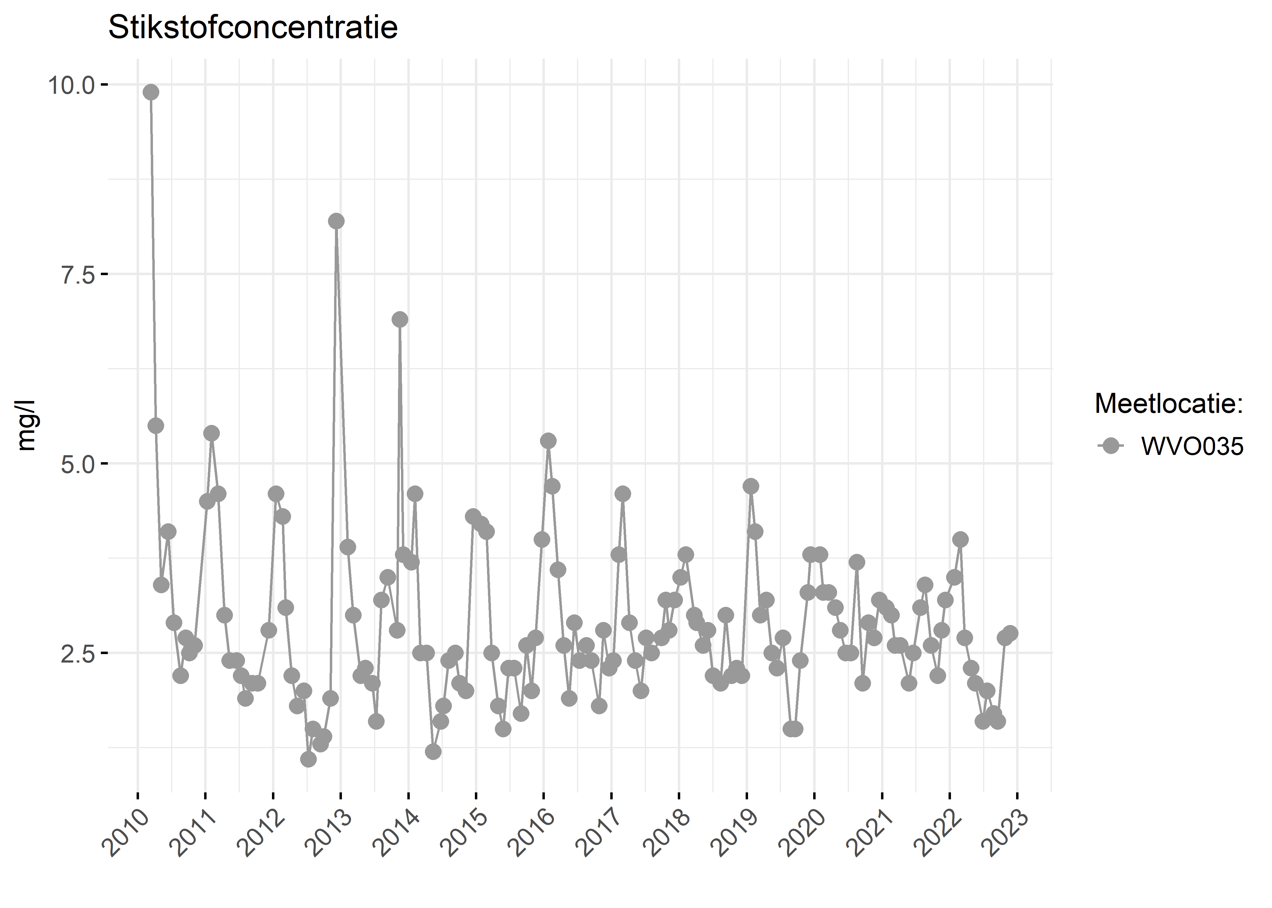 Figure 2: Verloop van stikstofconcentraties (mg/l) in de tijd.