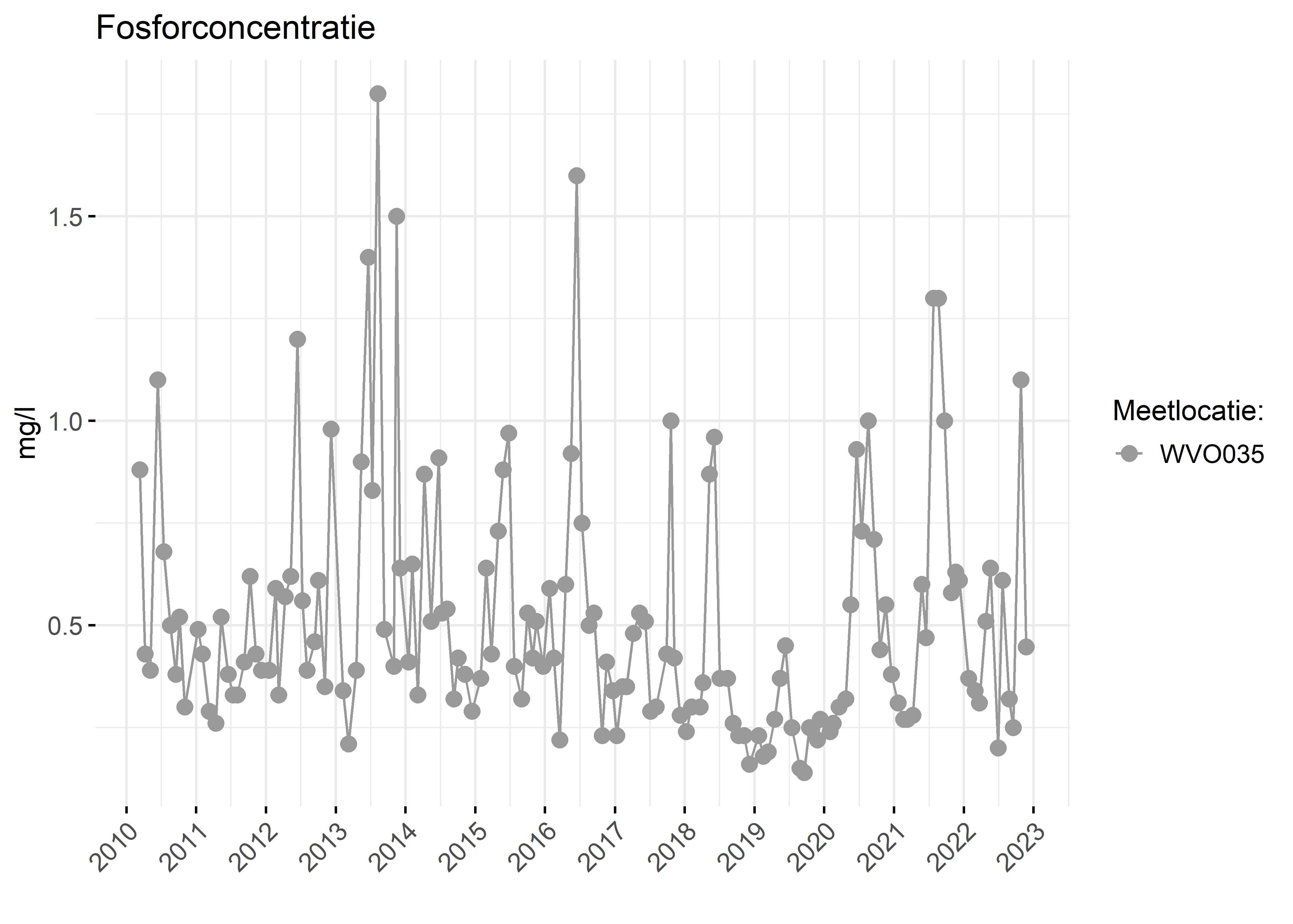 Figure 3: Verloop van fosforconcentraties (mg/l) in de tijd.