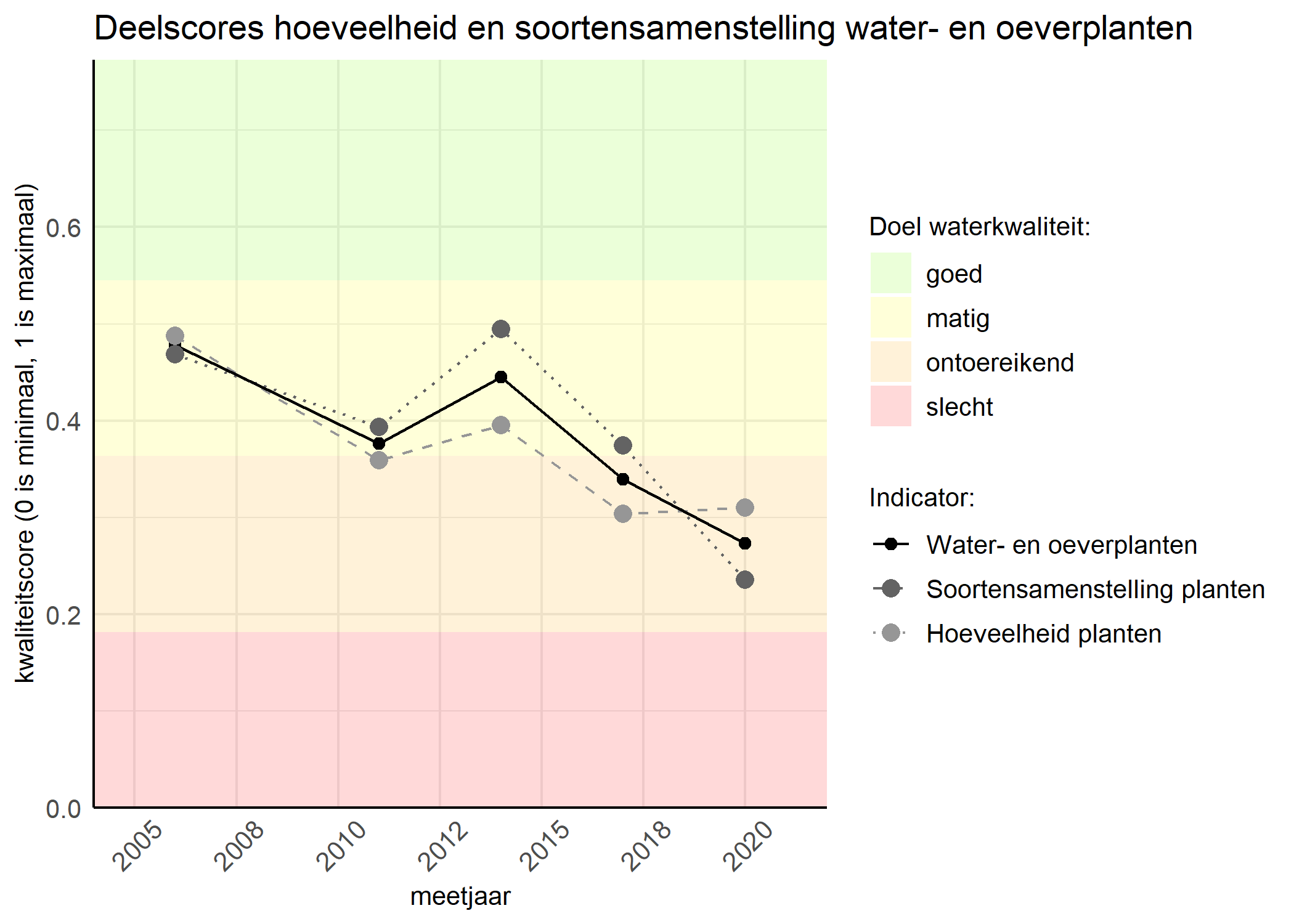 Figure 2: Kwaliteitscore van de hoeveelheid- en soortensamenstelling waterplanten vergeleken met doelen. De achtergrondkleuren in het figuur zijn het kwaliteitsoordeel en de stippen zijn de kwaliteitsscores per jaar. Als de lijn over de groene achtergrondkleur valt is het doel gehaald.