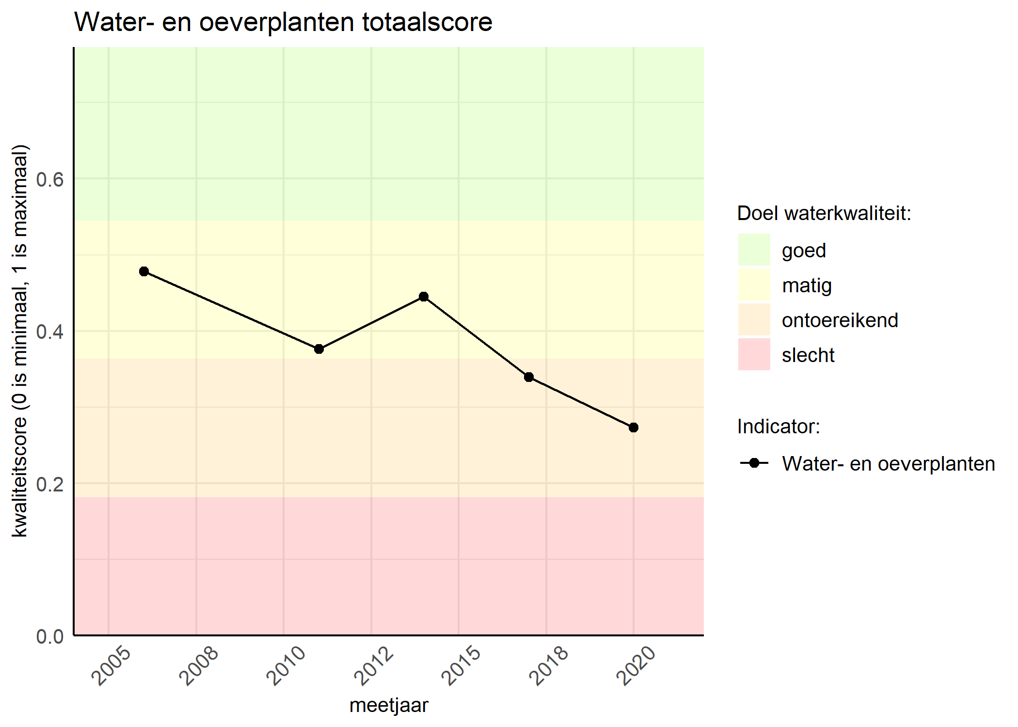 Figure 1: Kwaliteitsscore van waterplanten vergeleken met doelen. De achtergrondkleuren in het figuur zijn het kwaliteitsoordeel en de stippen zijn de kwaliteitsscores per jaar. Als de lijn over de groene achtergrondkleur valt, is het doel gehaald.