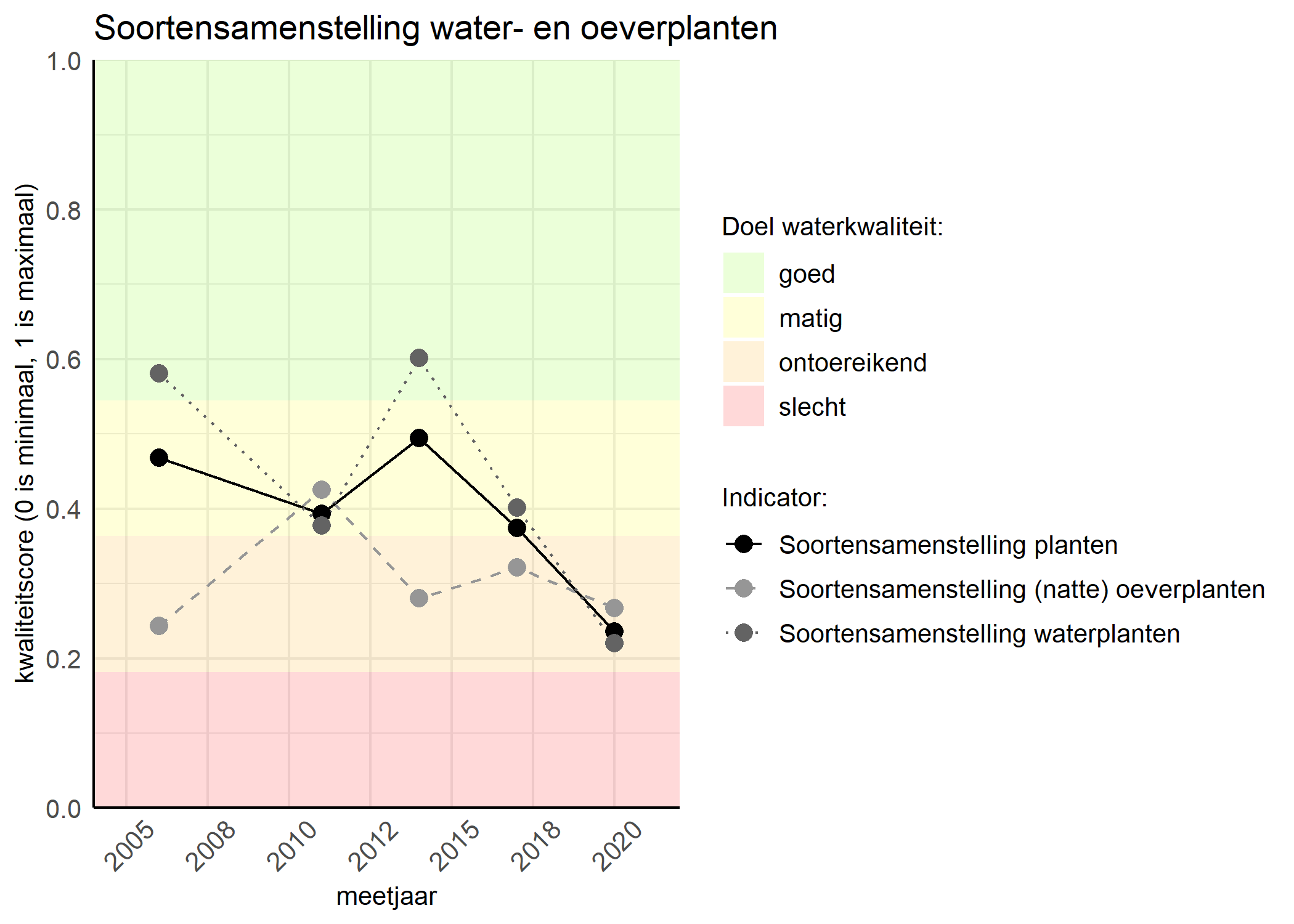 Figure 4: Kwaliteitsscore van de soortensamenstelling waterplanten vergeleken met doelen. De achtergrondkleuren in het figuur zijn het kwaliteitsoordeel en de stippen zijn de kwaliteitscores per jaar. Als de lijn over de groene achtergrondkleur valt is het doel gehaald.