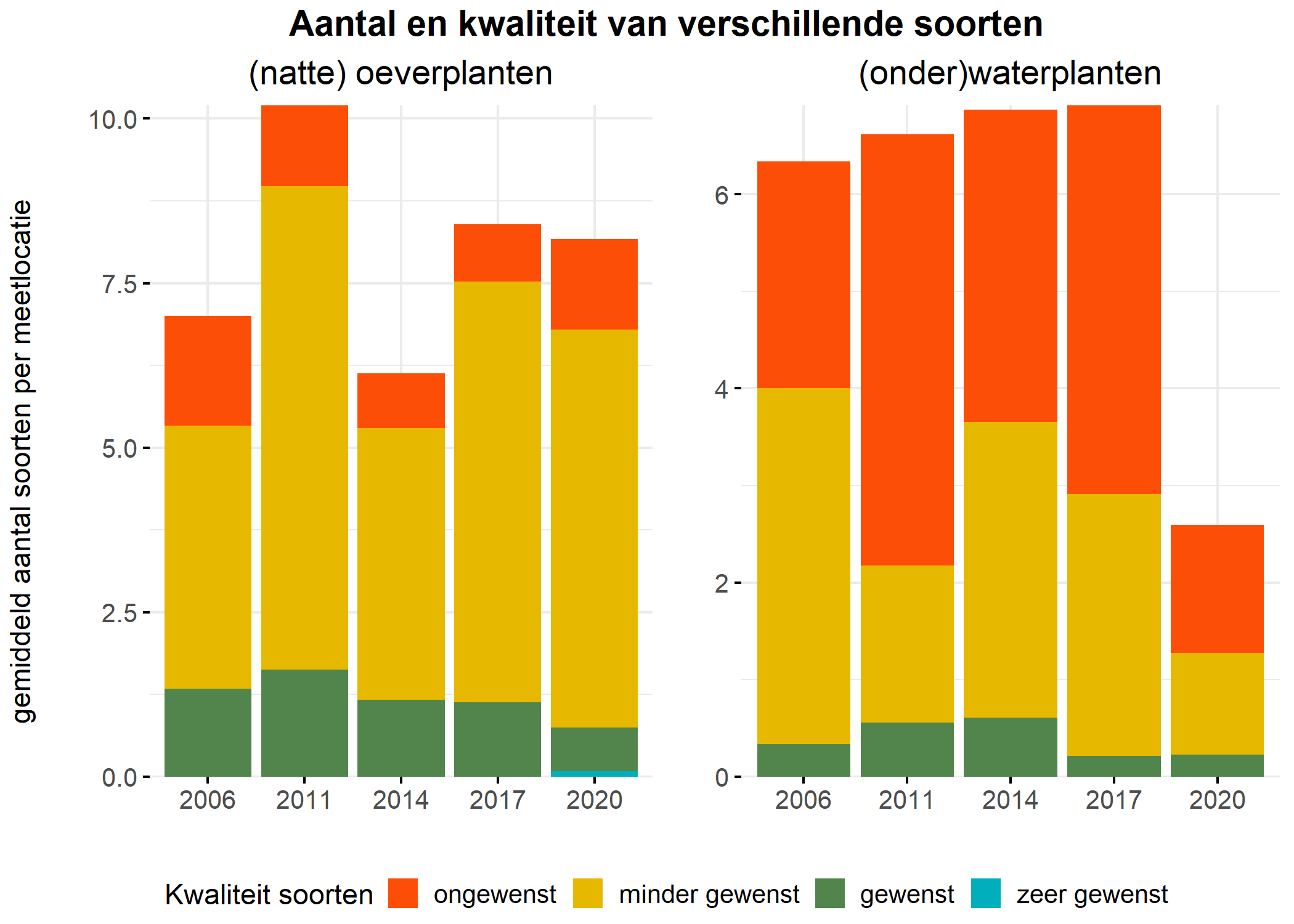 Figure 5: Soortensamenstelling water- en oeverplanten: gemiddeld aantal soorten ingedeeld op basis van hun kwaliteitswaarde.