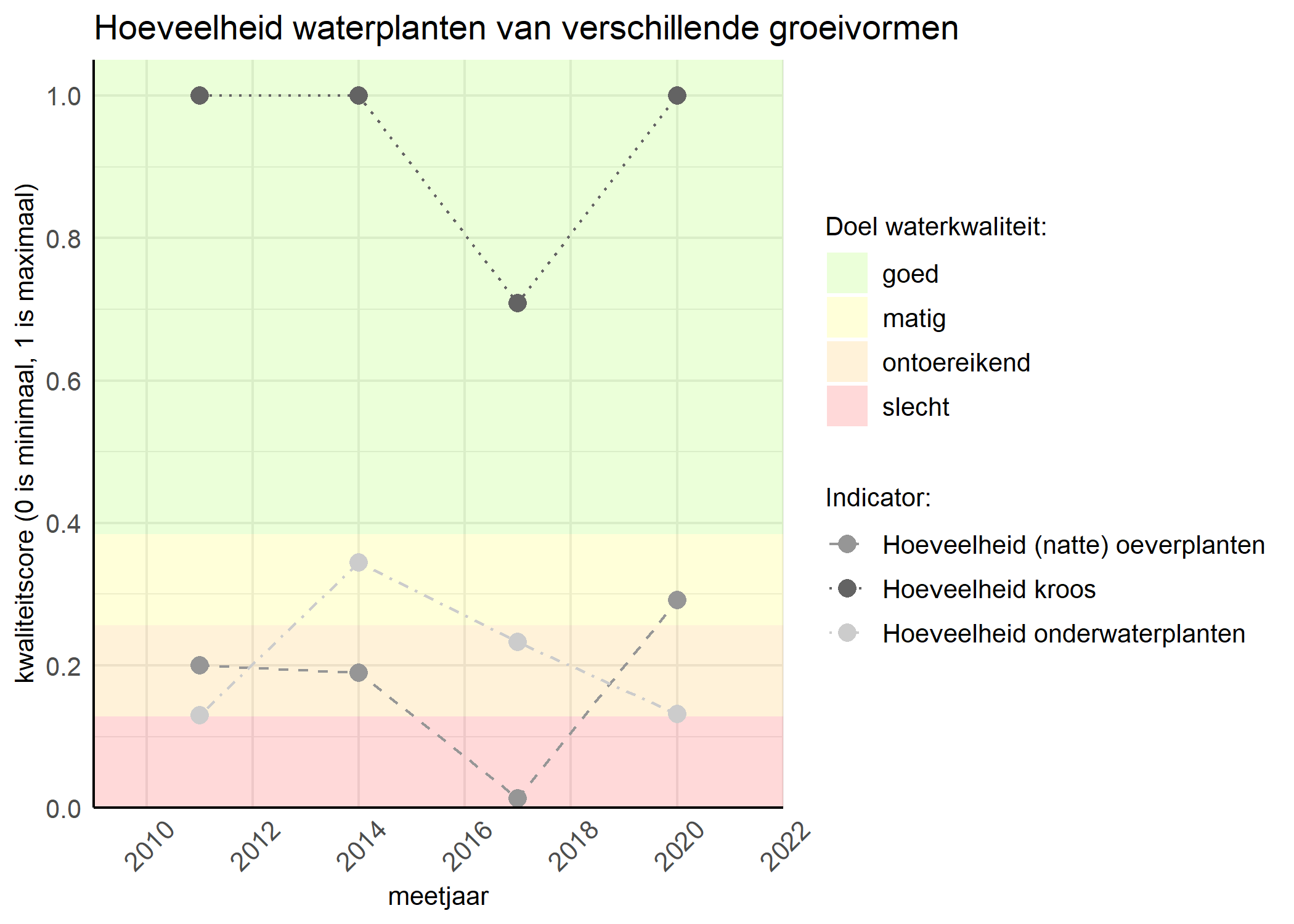 Figure 3: Kwaliteitsscore van de hoeveelheid waterplanten van verschillende groeivormen vergeleken met doelen. De achtergrondkleuren in het figuur zijn het kwaliteitsoordeel en de stippen zijn de kwaliteitsscores per jaar. Als de lijn over de groene achtergrondkleur valt is het doel gehaald.