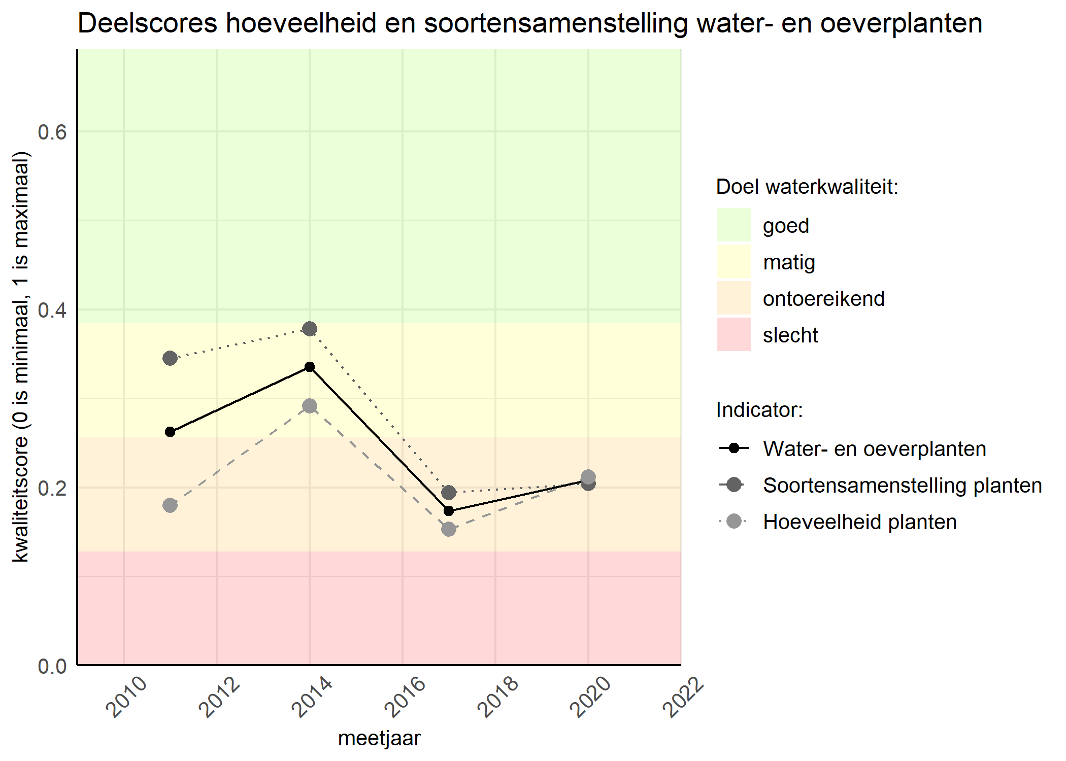 Figure 2: Kwaliteitscore van de hoeveelheid- en soortensamenstelling waterplanten vergeleken met doelen. De achtergrondkleuren in het figuur zijn het kwaliteitsoordeel en de stippen zijn de kwaliteitsscores per jaar. Als de lijn over de groene achtergrondkleur valt is het doel gehaald.