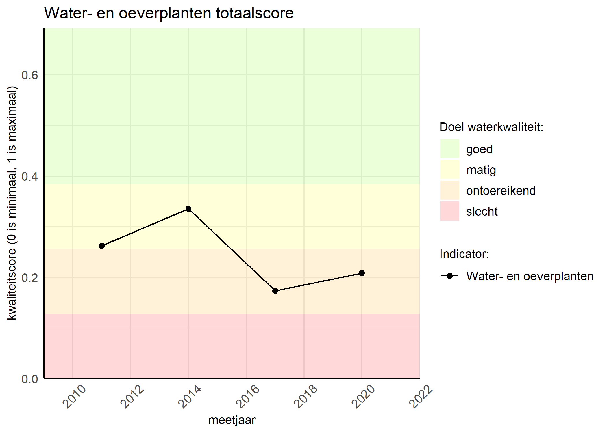 Figure 1: Kwaliteitsscore van waterplanten vergeleken met doelen. De achtergrondkleuren in het figuur zijn het kwaliteitsoordeel en de stippen zijn de kwaliteitsscores per jaar. Als de lijn over de groene achtergrondkleur valt, is het doel gehaald.