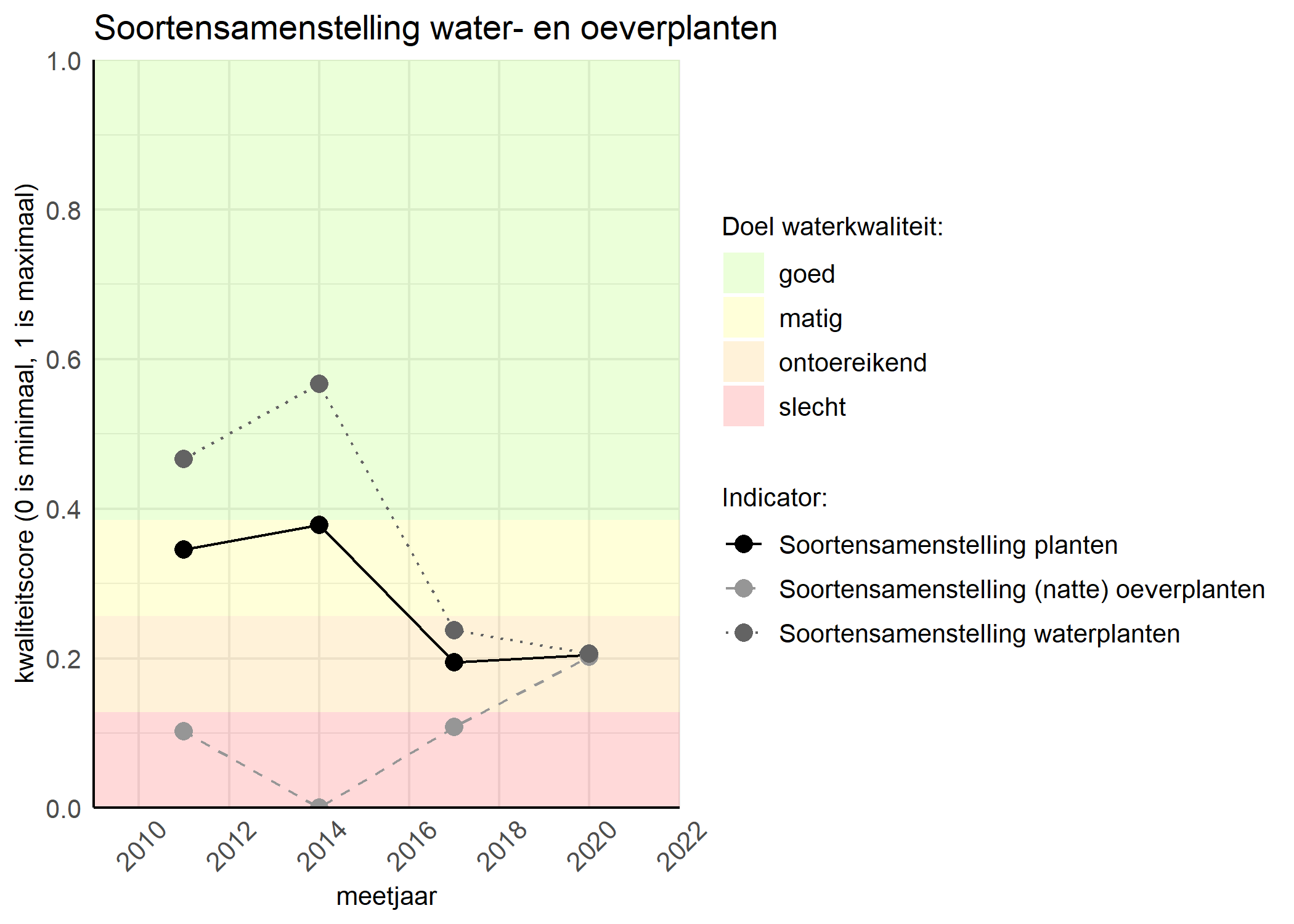 Figure 4: Kwaliteitsscore van de soortensamenstelling waterplanten vergeleken met doelen. De achtergrondkleuren in het figuur zijn het kwaliteitsoordeel en de stippen zijn de kwaliteitscores per jaar. Als de lijn over de groene achtergrondkleur valt is het doel gehaald.