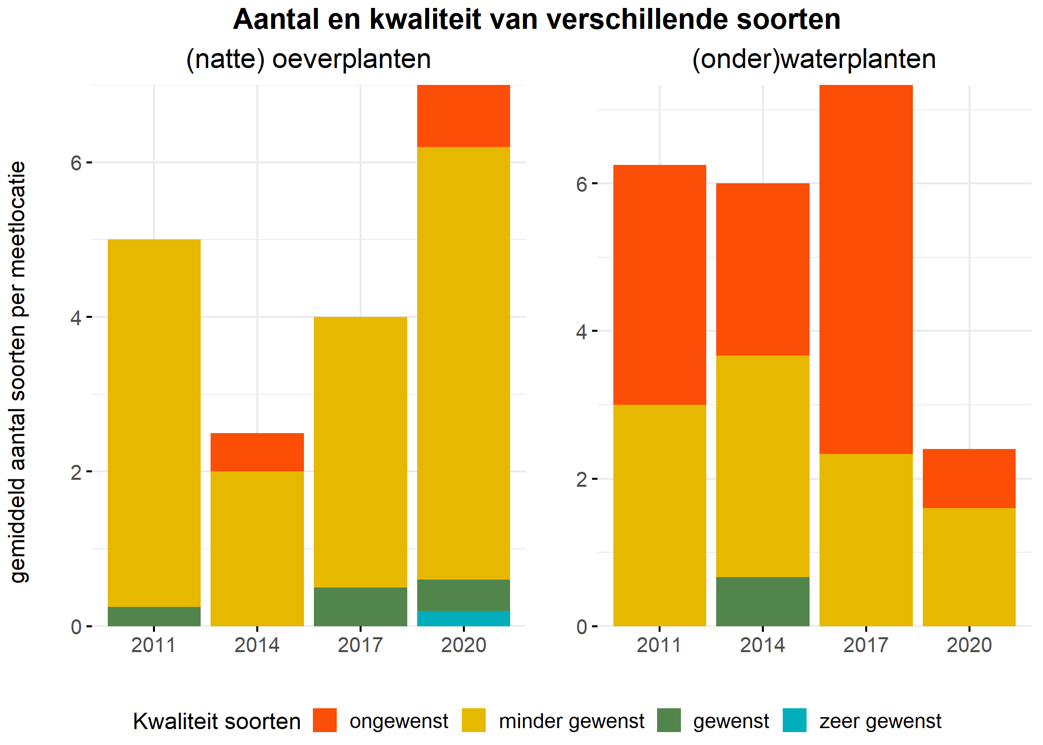 Figure 5: Soortensamenstelling water- en oeverplanten: gemiddeld aantal soorten ingedeeld op basis van hun kwaliteitswaarde.