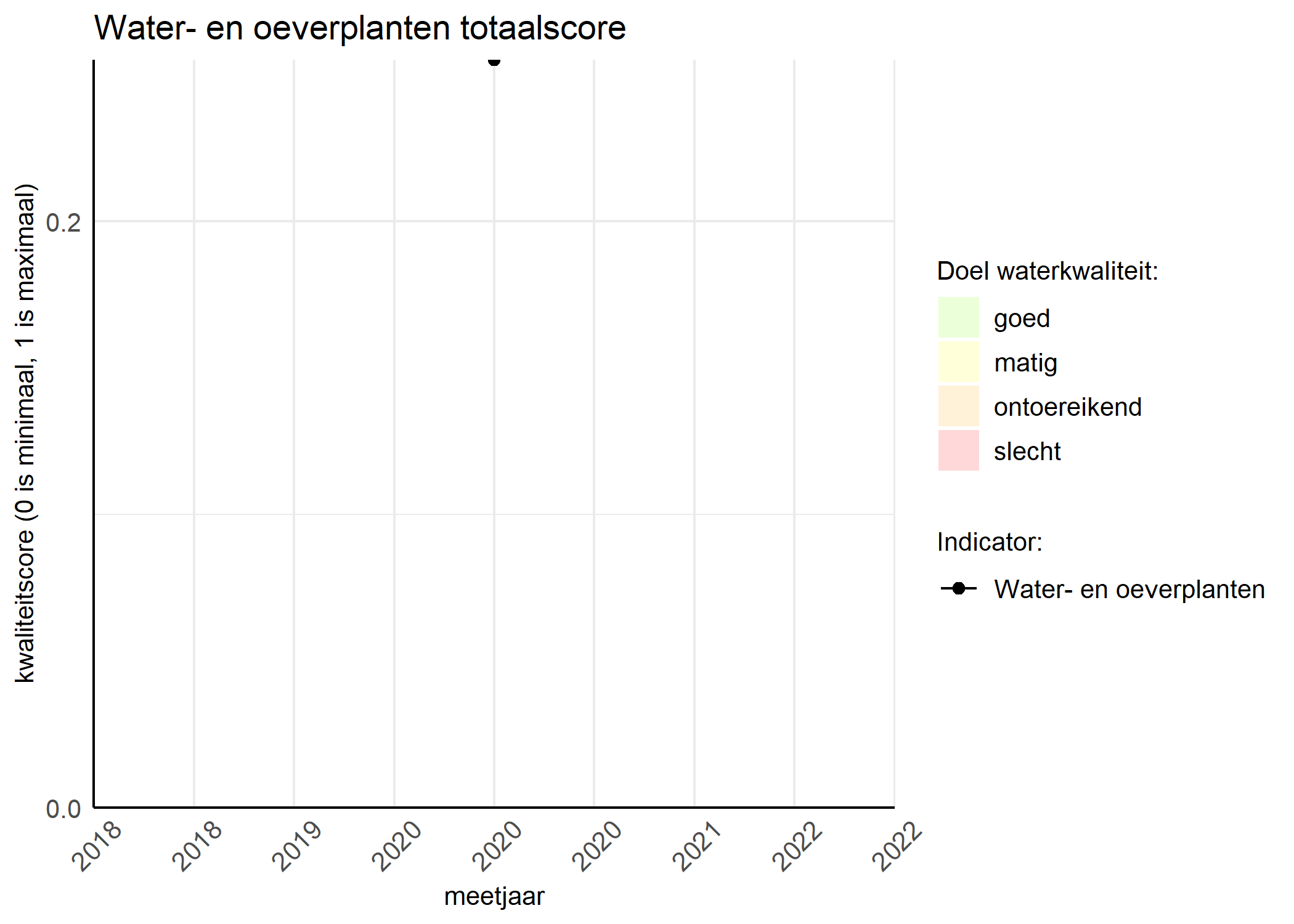 Figure 1: Kwaliteitsscore van waterplanten vergeleken met doelen. De achtergrondkleuren in het figuur zijn het kwaliteitsoordeel en de stippen zijn de kwaliteitsscores per jaar. Als de lijn over de groene achtergrondkleur valt, is het doel gehaald.