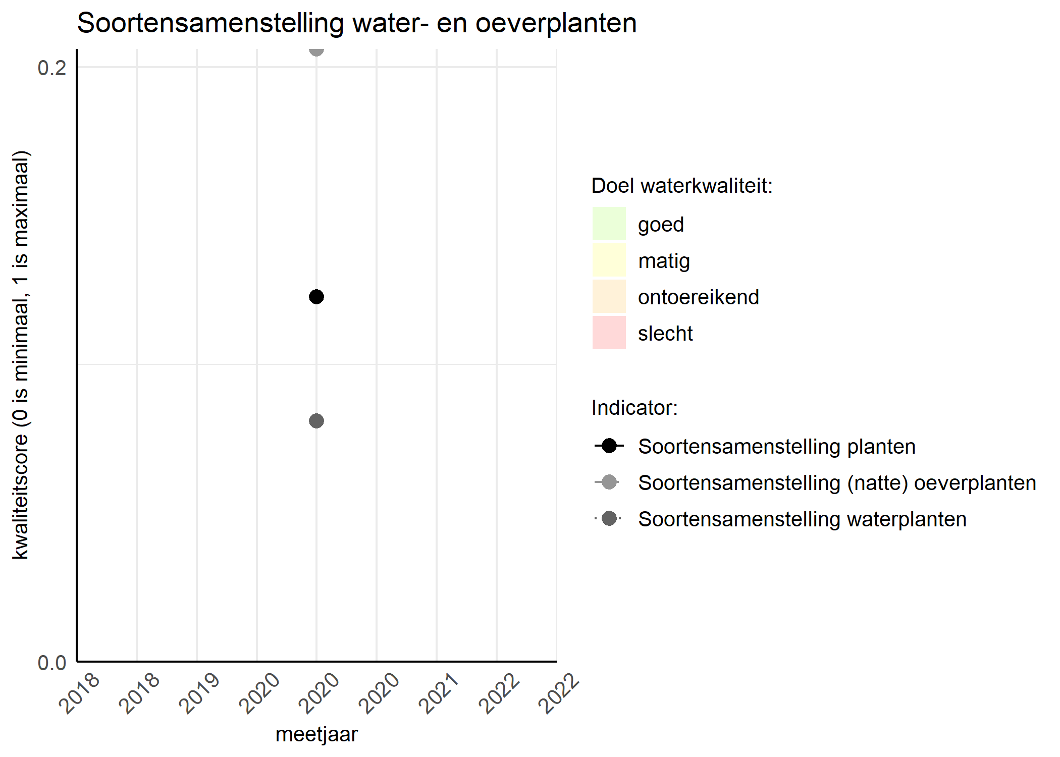 Figure 4: Kwaliteitsscore van de soortensamenstelling waterplanten vergeleken met doelen. De achtergrondkleuren in het figuur zijn het kwaliteitsoordeel en de stippen zijn de kwaliteitscores per jaar. Als de lijn over de groene achtergrondkleur valt is het doel gehaald.