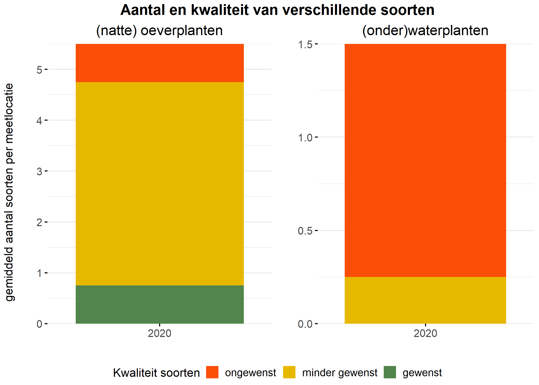 Figure 5: Soortensamenstelling water- en oeverplanten: gemiddeld aantal soorten ingedeeld op basis van hun kwaliteitswaarde.