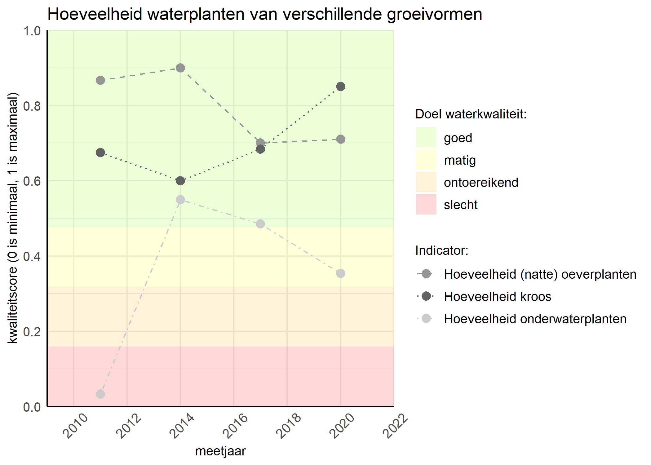 Figure 3: Kwaliteitsscore van de hoeveelheid waterplanten van verschillende groeivormen vergeleken met doelen. De achtergrondkleuren in het figuur zijn het kwaliteitsoordeel en de stippen zijn de kwaliteitsscores per jaar. Als de lijn over de groene achtergrondkleur valt is het doel gehaald.