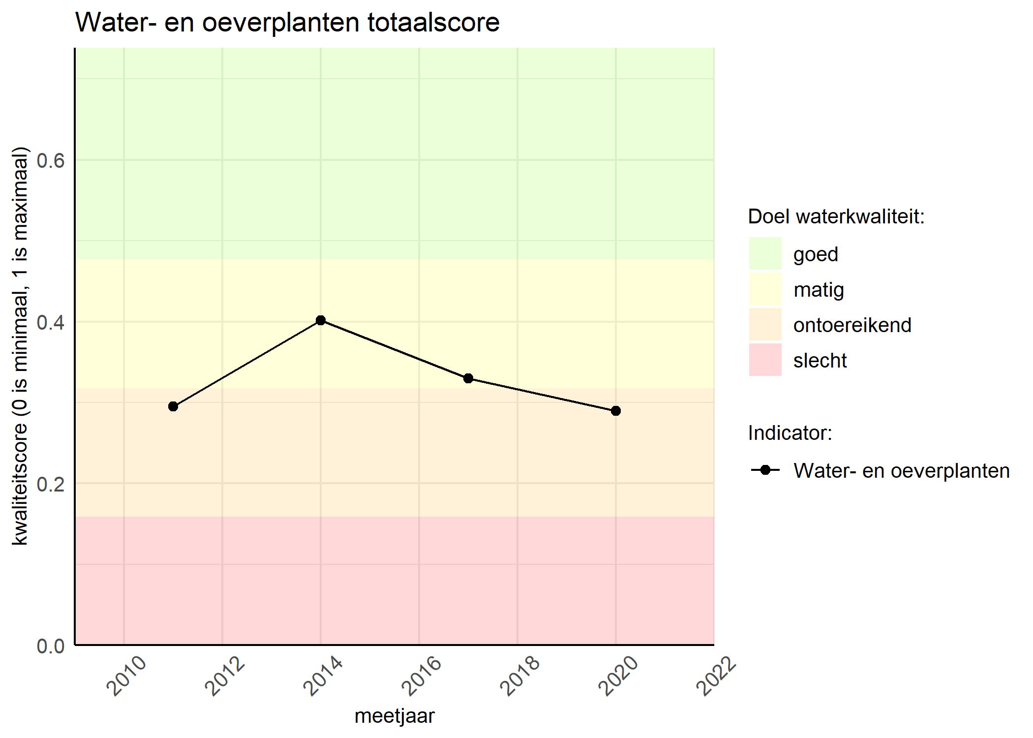 Figure 1: Kwaliteitsscore van waterplanten vergeleken met doelen. De achtergrondkleuren in het figuur zijn het kwaliteitsoordeel en de stippen zijn de kwaliteitsscores per jaar. Als de lijn over de groene achtergrondkleur valt, is het doel gehaald.