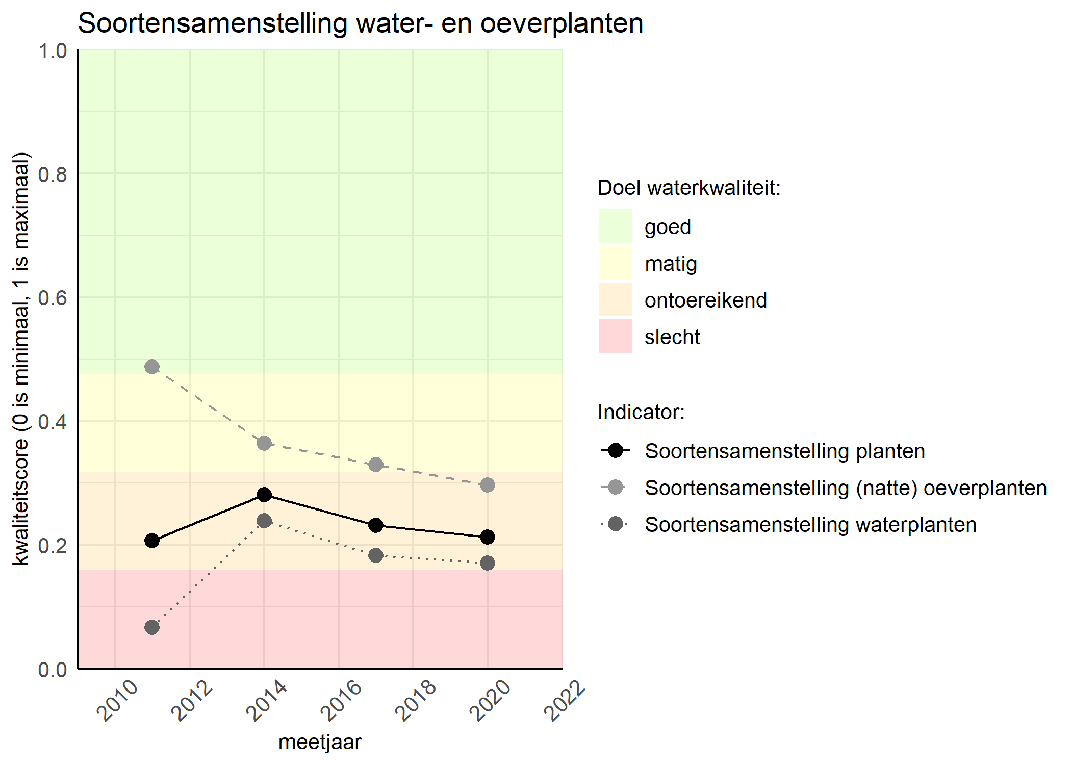 Figure 4: Kwaliteitsscore van de soortensamenstelling waterplanten vergeleken met doelen. De achtergrondkleuren in het figuur zijn het kwaliteitsoordeel en de stippen zijn de kwaliteitscores per jaar. Als de lijn over de groene achtergrondkleur valt is het doel gehaald.