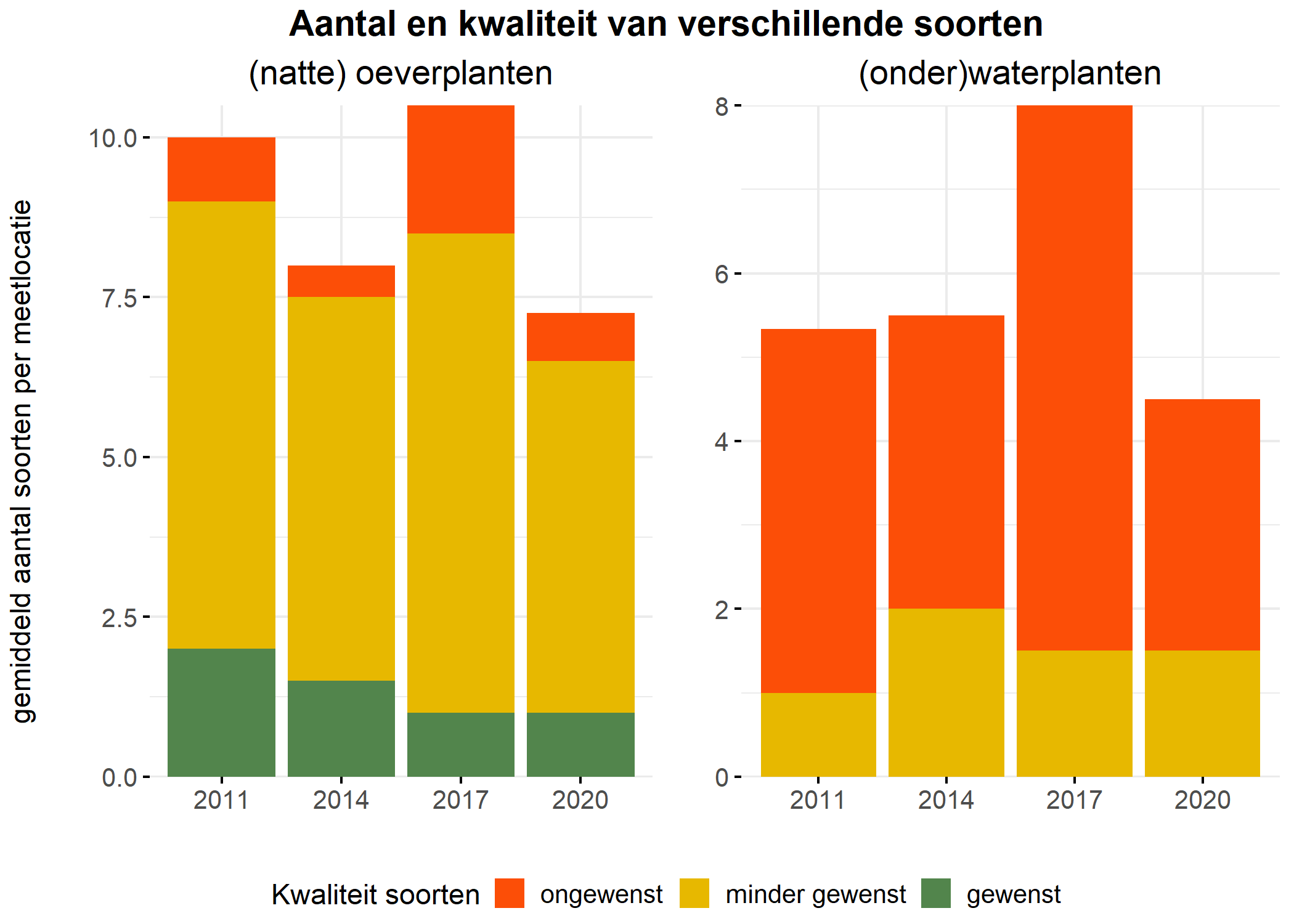 Figure 5: Soortensamenstelling water- en oeverplanten: gemiddeld aantal soorten ingedeeld op basis van hun kwaliteitswaarde.