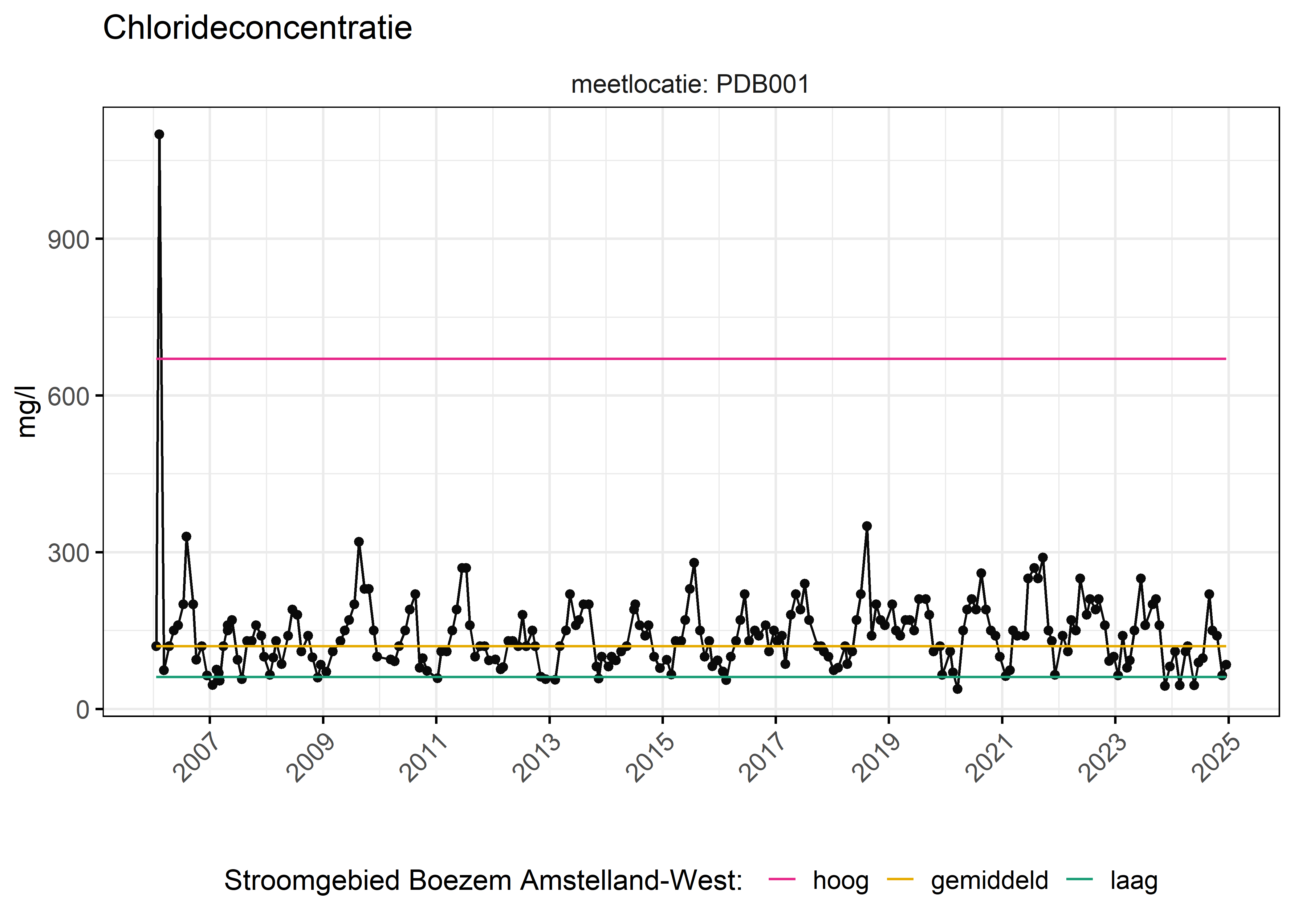 Figure 6: Verloop van fosforconcentraties (mg/l) in de tijd. Referentielijnen zijn bepaald op basis van 10, 50 en 90 percentielen van deze stof in het boezemsysteem (stroomgebied).