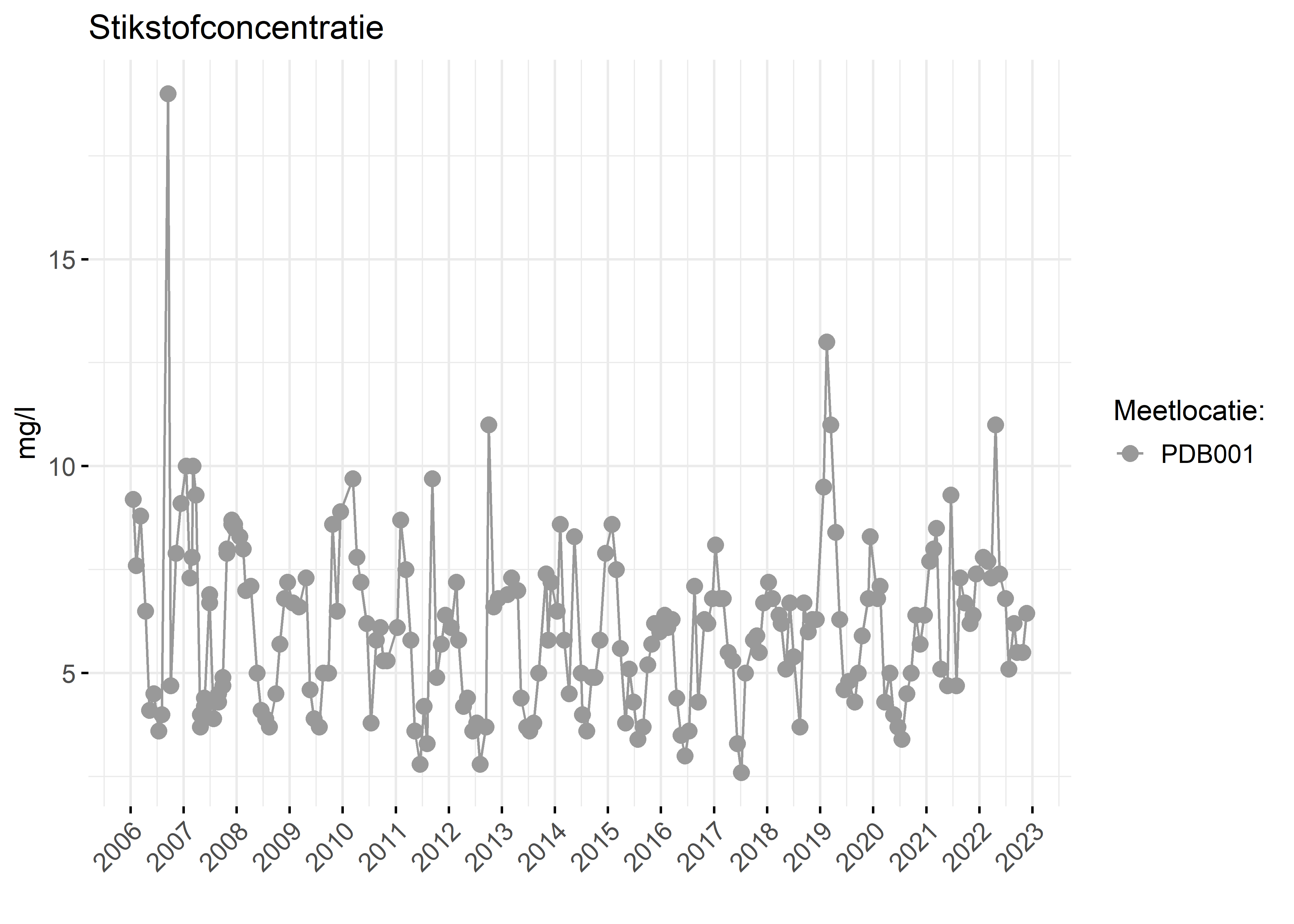 Figure 2: Verloop van stikstofconcentraties (mg/l) in de tijd.