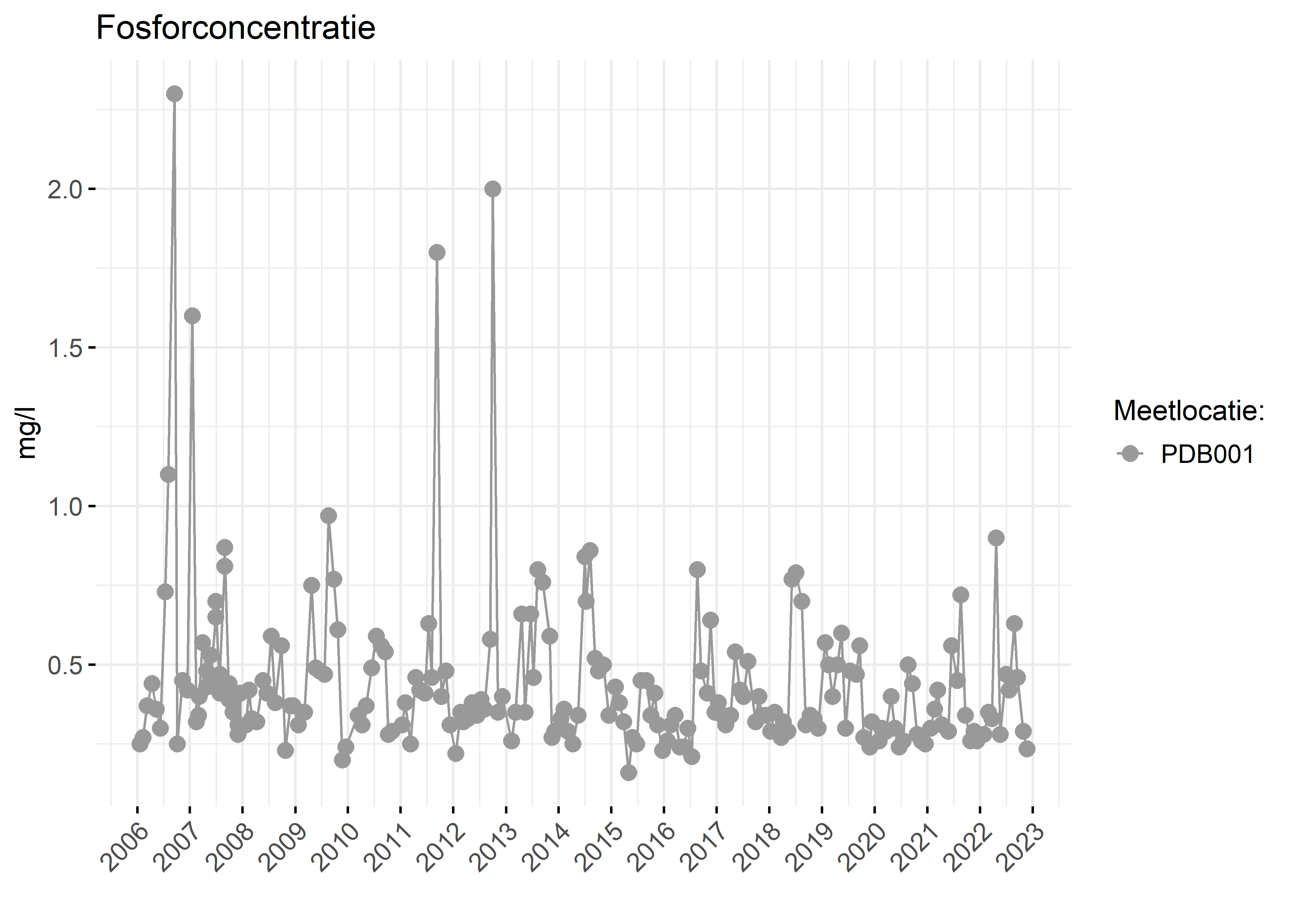 Figure 3: Verloop van fosforconcentraties (mg/l) in de tijd.