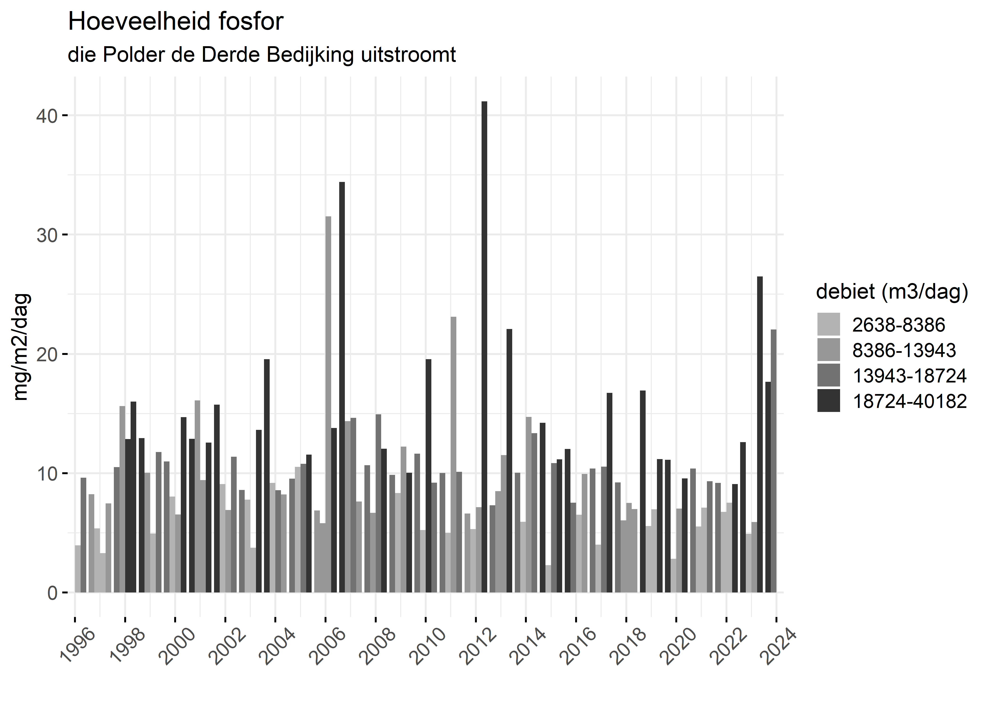 Figure 5: Verloop van fosforvrachten (mg/m2/dag) in de tijd.