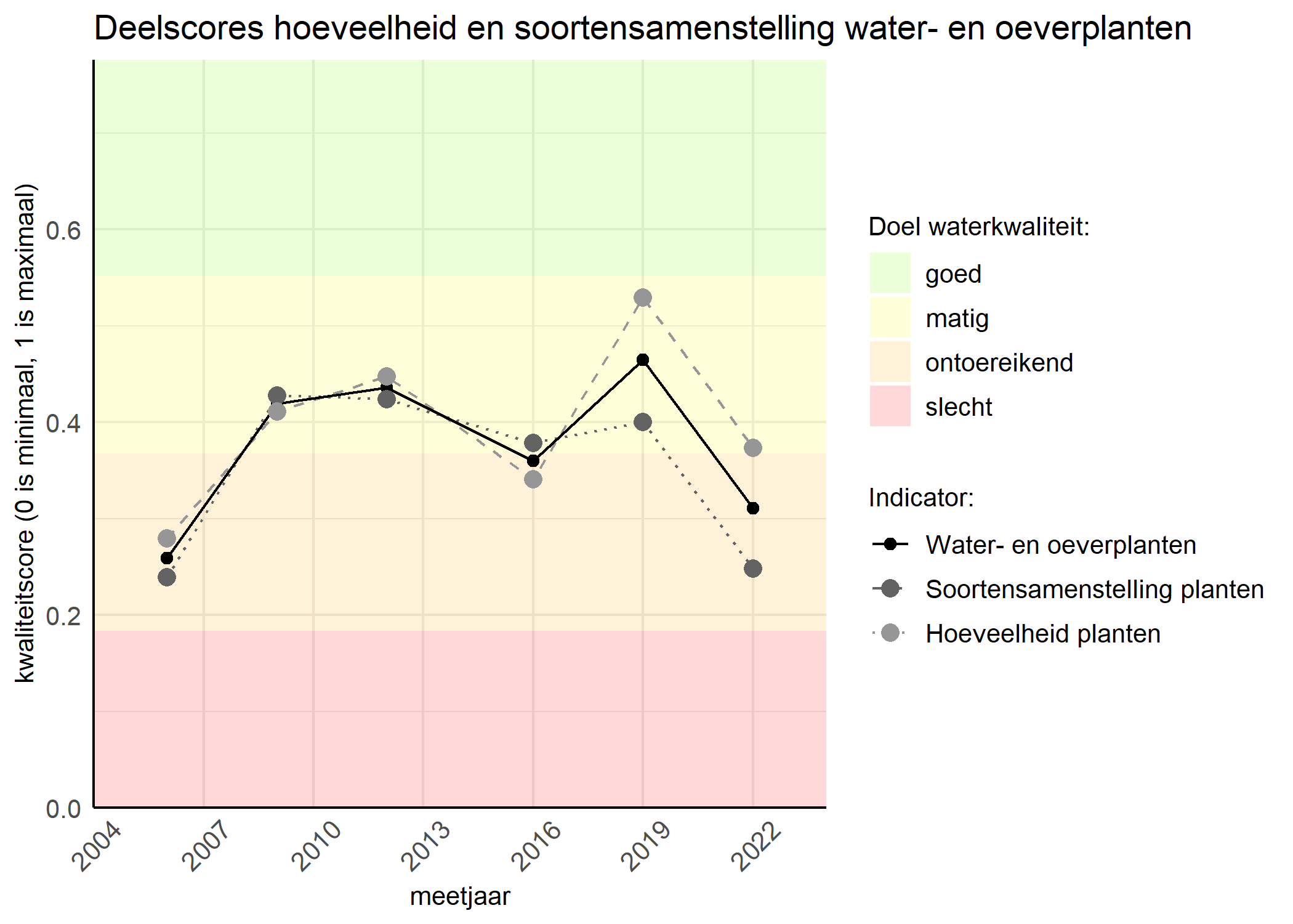 Figure 2: Kwaliteitscore van de hoeveelheid- en soortensamenstelling waterplanten vergeleken met doelen. De achtergrondkleuren in het figuur zijn het kwaliteitsoordeel en de stippen zijn de kwaliteitsscores per jaar. Als de lijn over de groene achtergrondkleur valt is het doel gehaald.