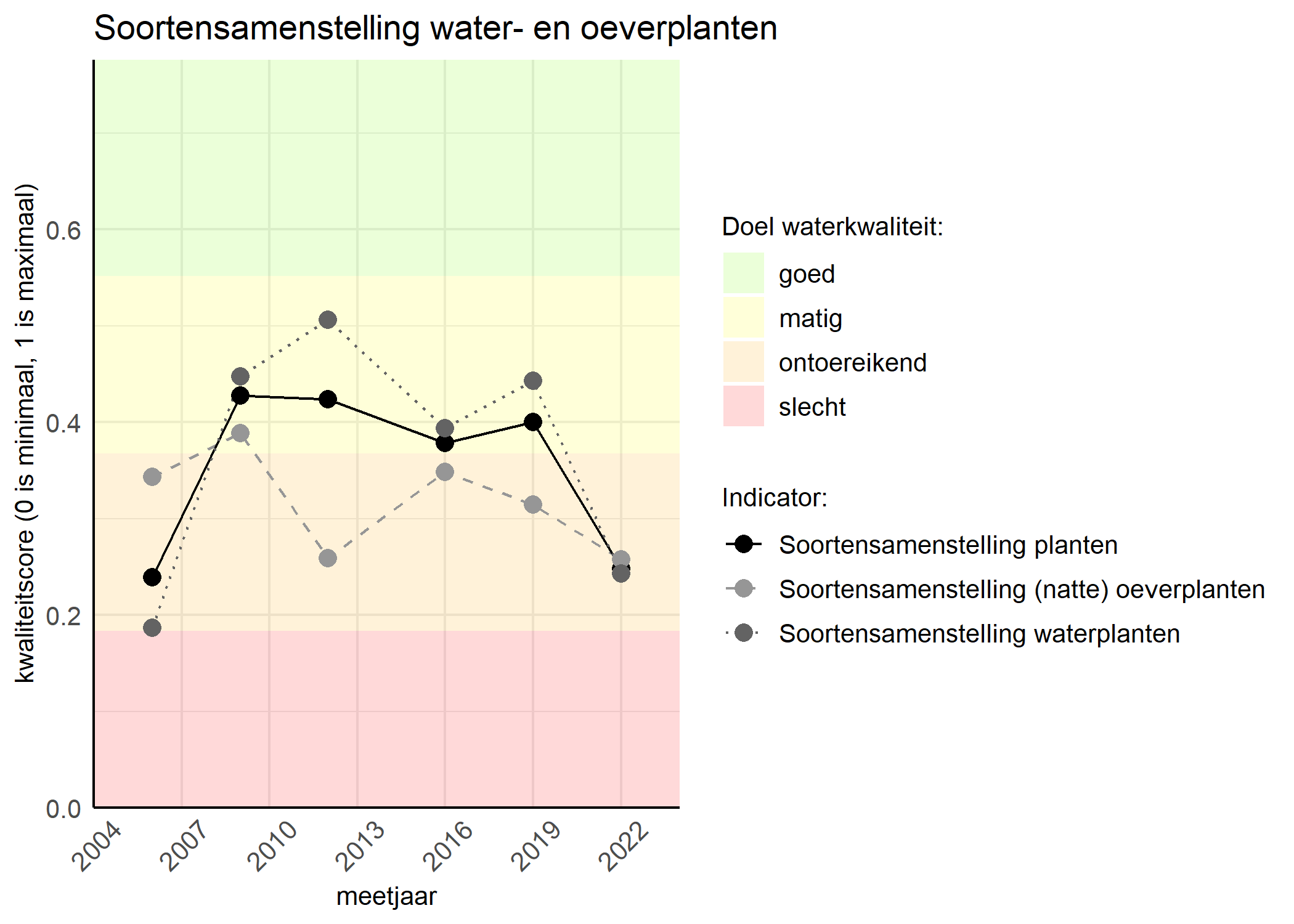 Figure 4: Kwaliteitsscore van de soortensamenstelling waterplanten vergeleken met doelen. De achtergrondkleuren in het figuur zijn het kwaliteitsoordeel en de stippen zijn de kwaliteitscores per jaar. Als de lijn over de groene achtergrondkleur valt is het doel gehaald.