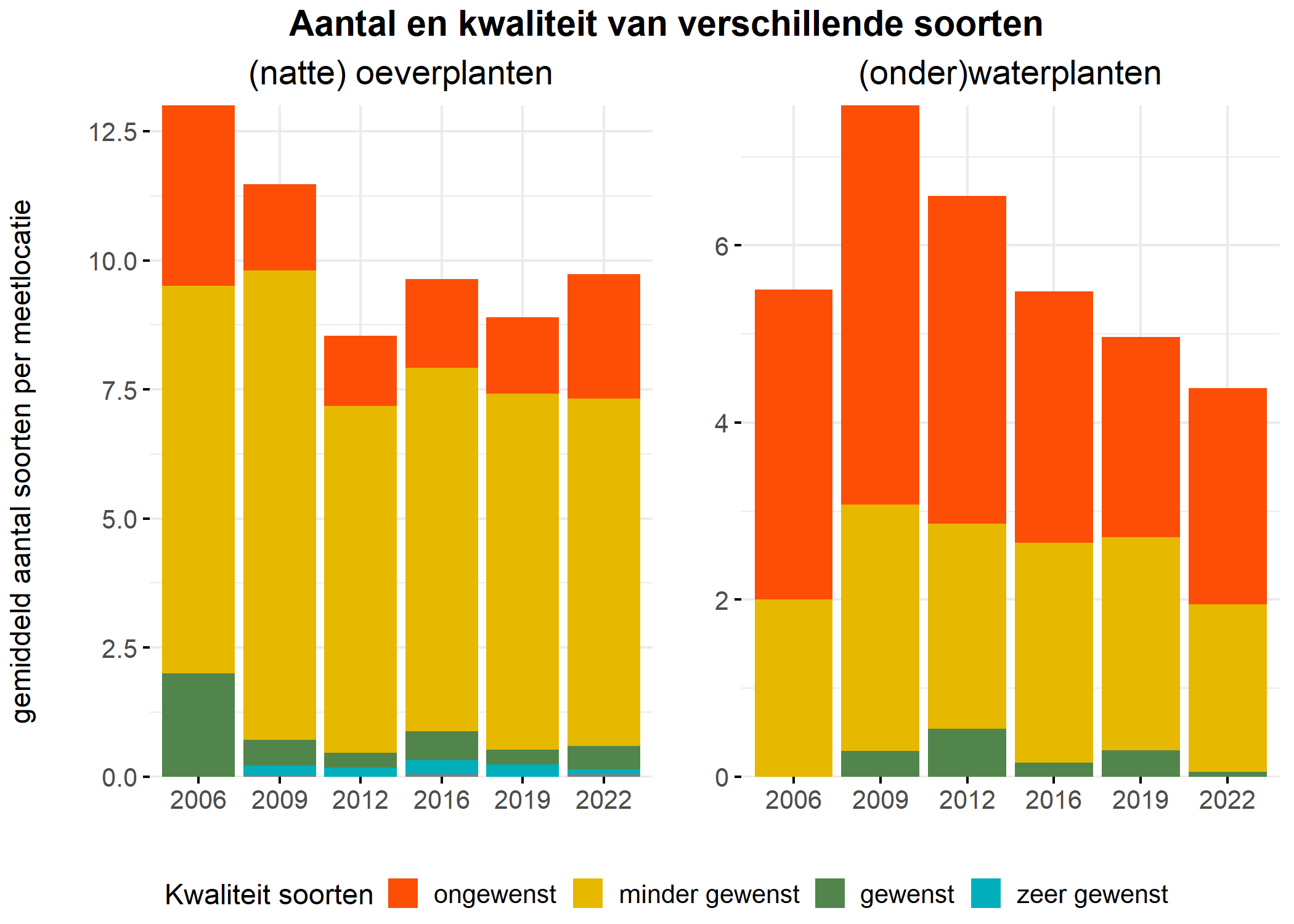 Figure 5: Soortensamenstelling water- en oeverplanten: gemiddeld aantal soorten ingedeeld op basis van hun kwaliteitswaarde.