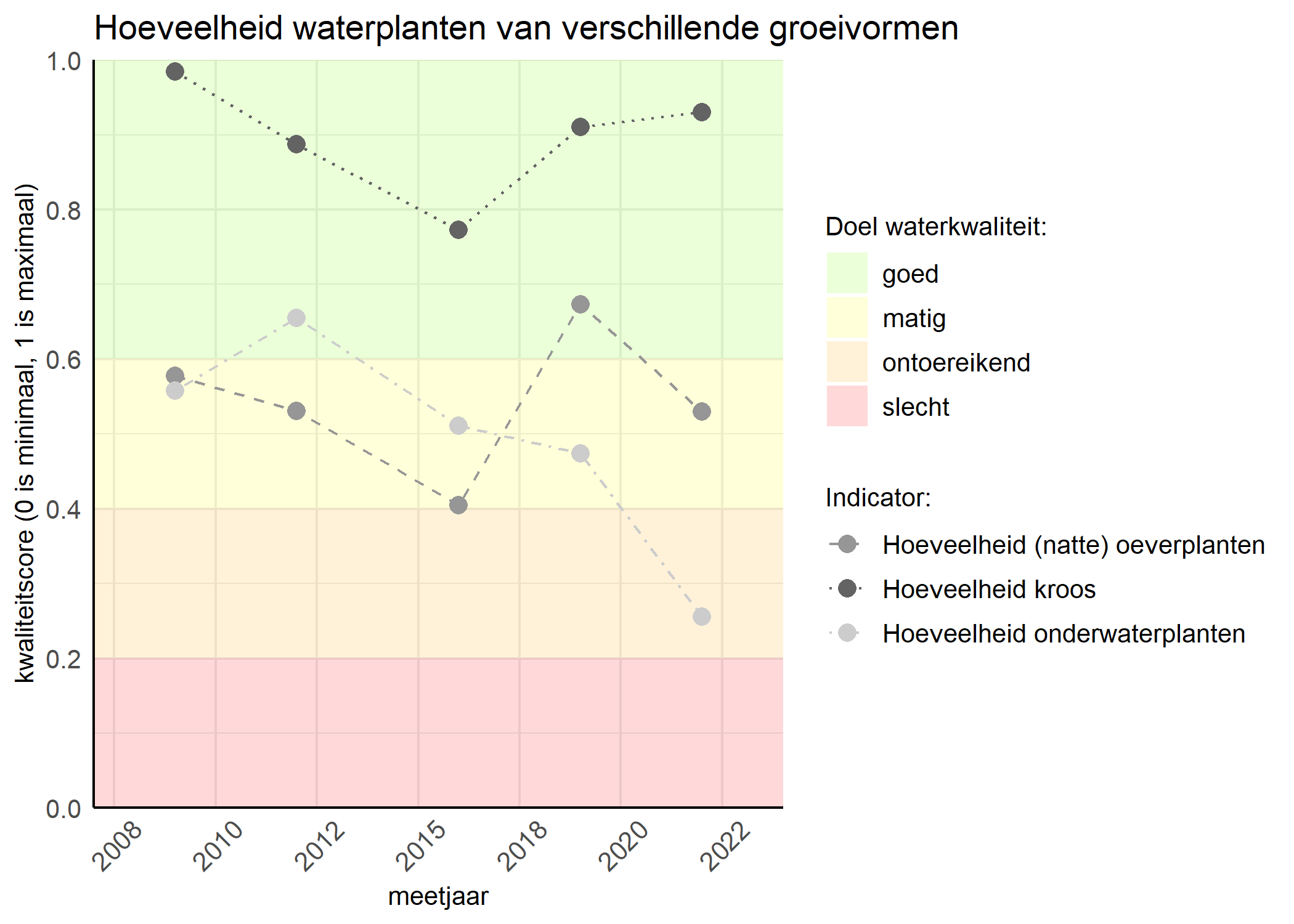 Figure 3: Kwaliteitsscore van de hoeveelheid waterplanten van verschillende groeivormen vergeleken met doelen. De achtergrondkleuren in het figuur zijn het kwaliteitsoordeel en de stippen zijn de kwaliteitsscores per jaar. Als de lijn over de groene achtergrondkleur valt is het doel gehaald.