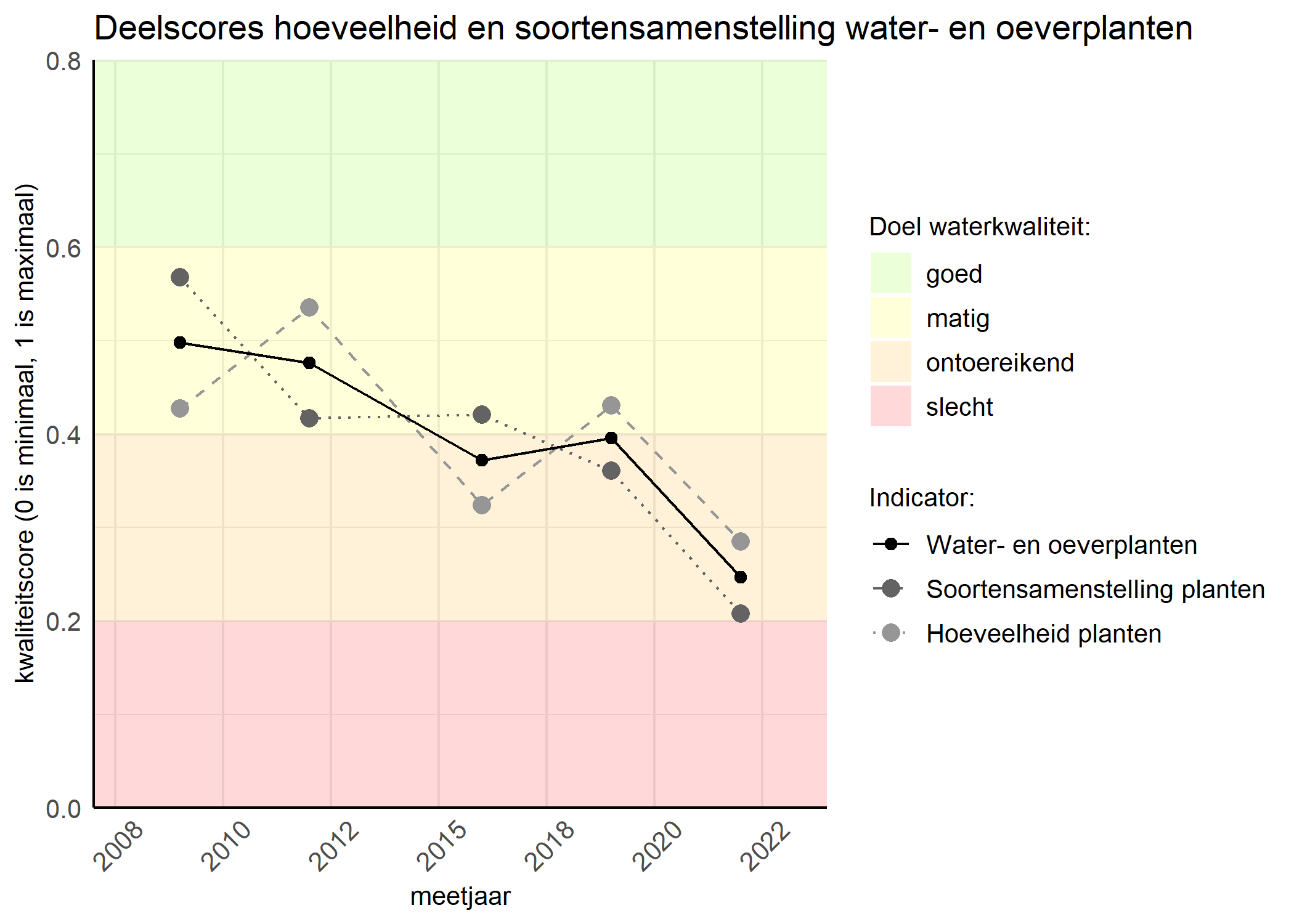 Figure 2: Kwaliteitscore van de hoeveelheid- en soortensamenstelling waterplanten vergeleken met doelen. De achtergrondkleuren in het figuur zijn het kwaliteitsoordeel en de stippen zijn de kwaliteitsscores per jaar. Als de lijn over de groene achtergrondkleur valt is het doel gehaald.