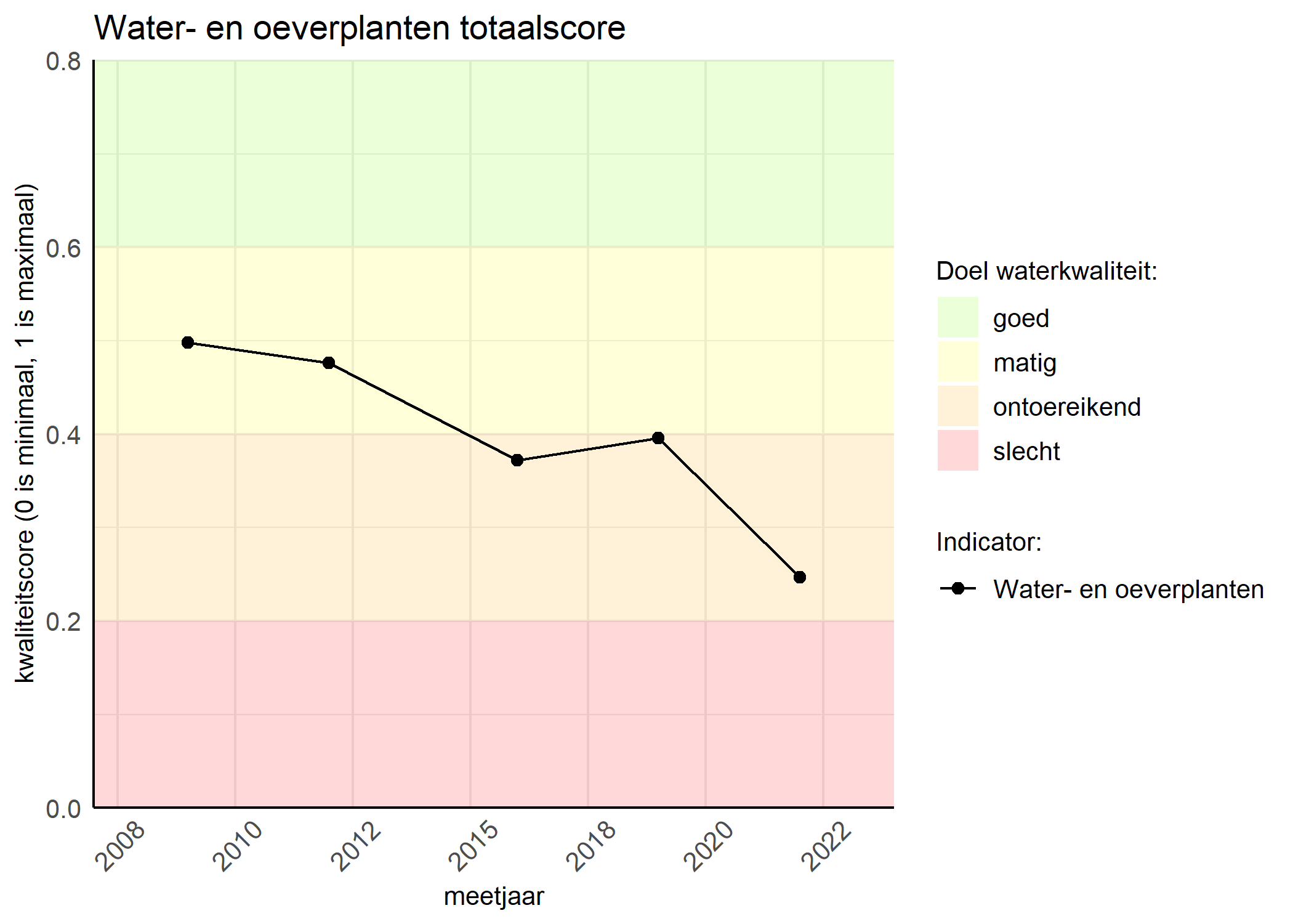 Figure 1: Kwaliteitsscore van waterplanten vergeleken met doelen. De achtergrondkleuren in het figuur zijn het kwaliteitsoordeel en de stippen zijn de kwaliteitsscores per jaar. Als de lijn over de groene achtergrondkleur valt, is het doel gehaald.