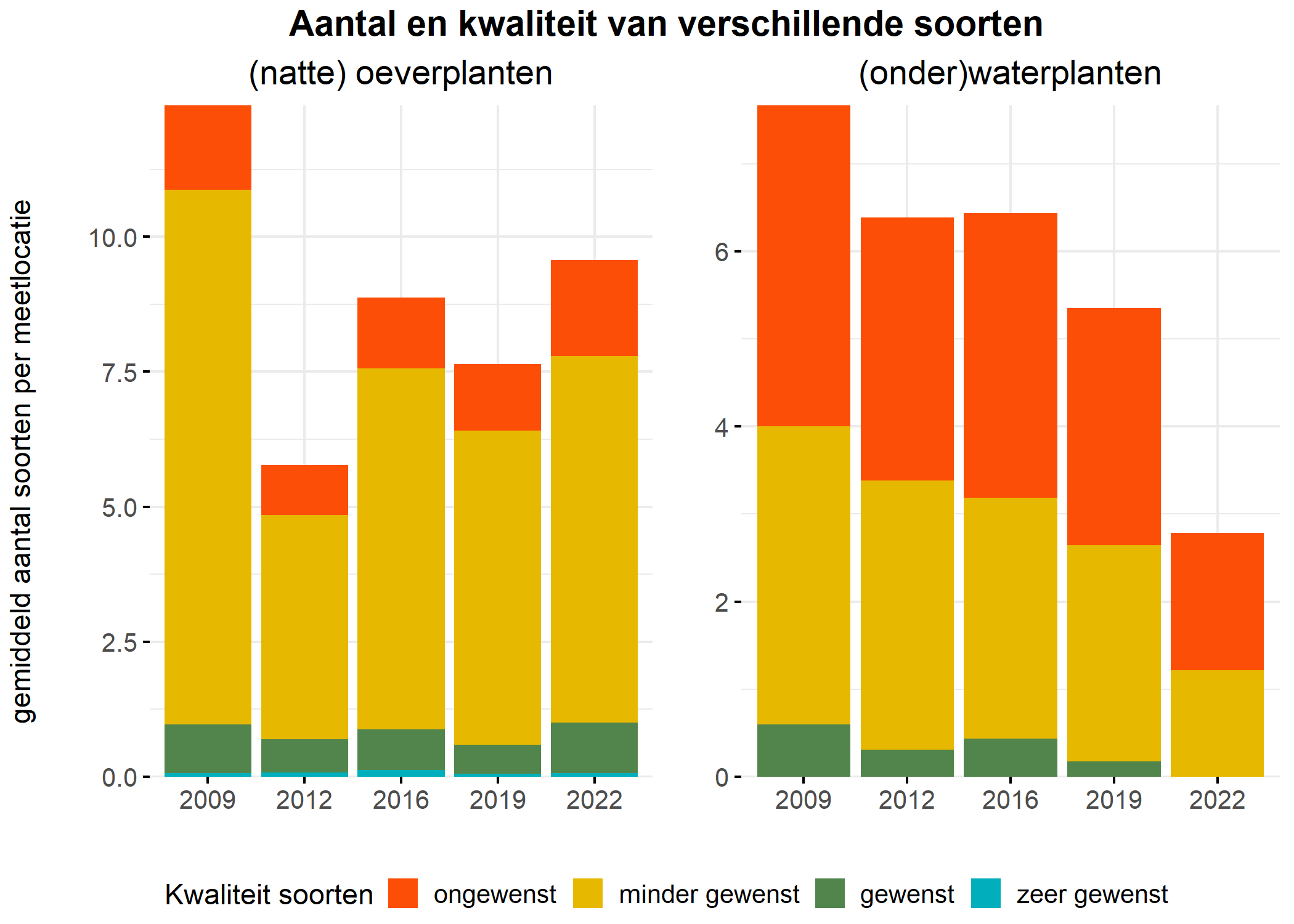 Figure 5: Soortensamenstelling water- en oeverplanten: gemiddeld aantal soorten ingedeeld op basis van hun kwaliteitswaarde.