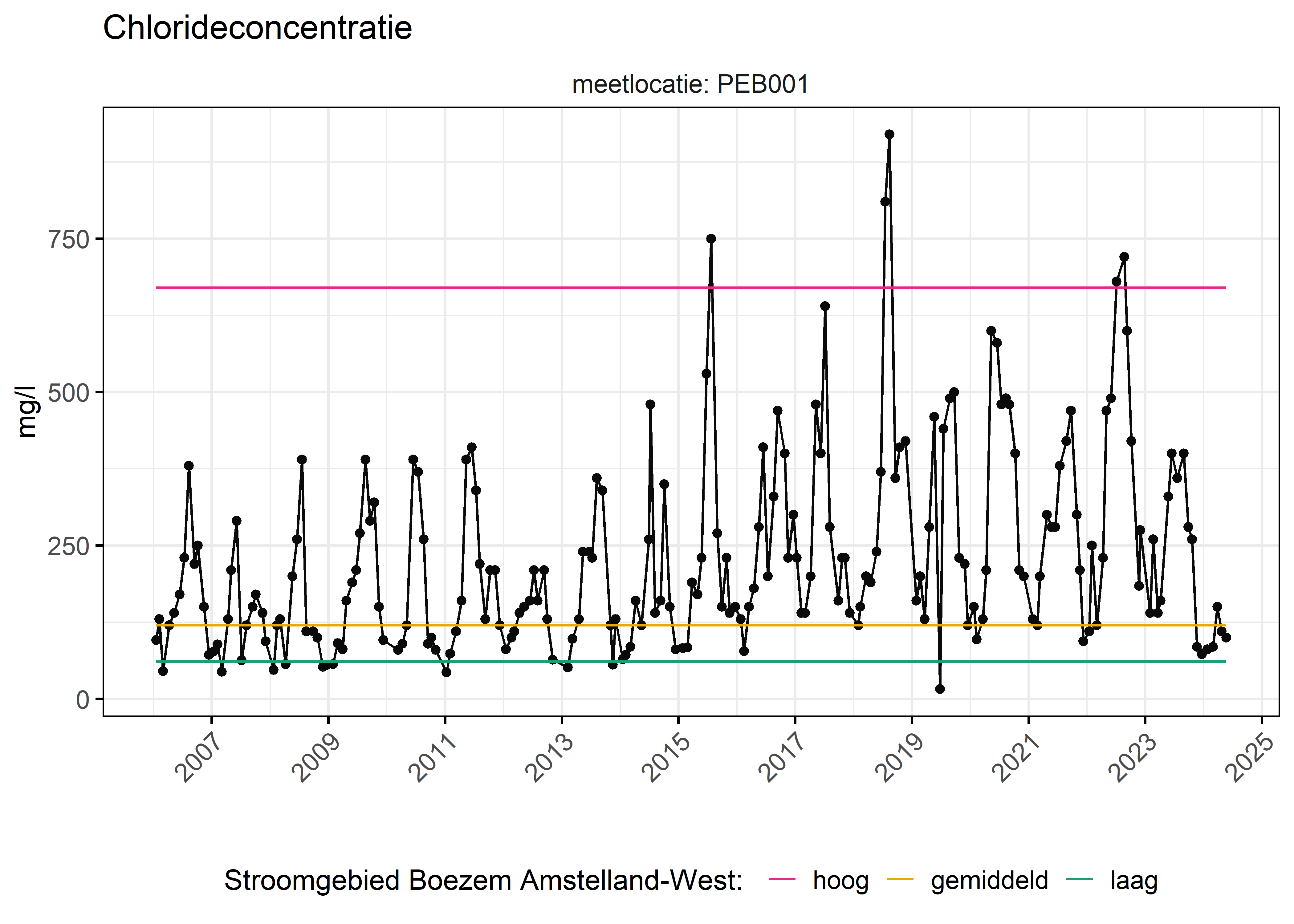 Figure 6: Verloop van fosforconcentraties (mg/l) in de tijd. Referentielijnen zijn bepaald op basis van 10, 50 en 90 percentielen van deze stof in het boezemsysteem (stroomgebied).