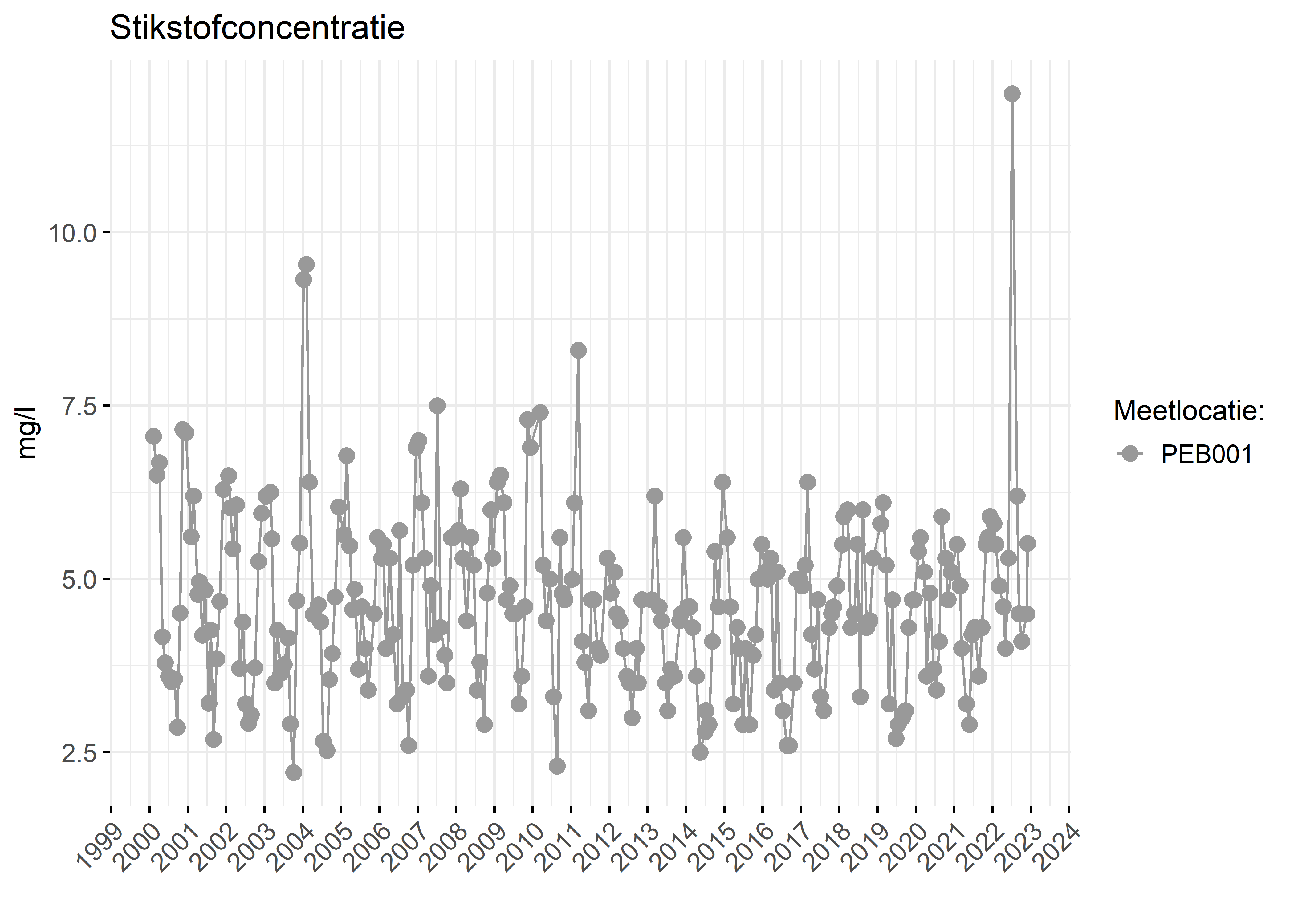 Figure 2: Verloop van stikstofconcentraties (mg/l) in de tijd.